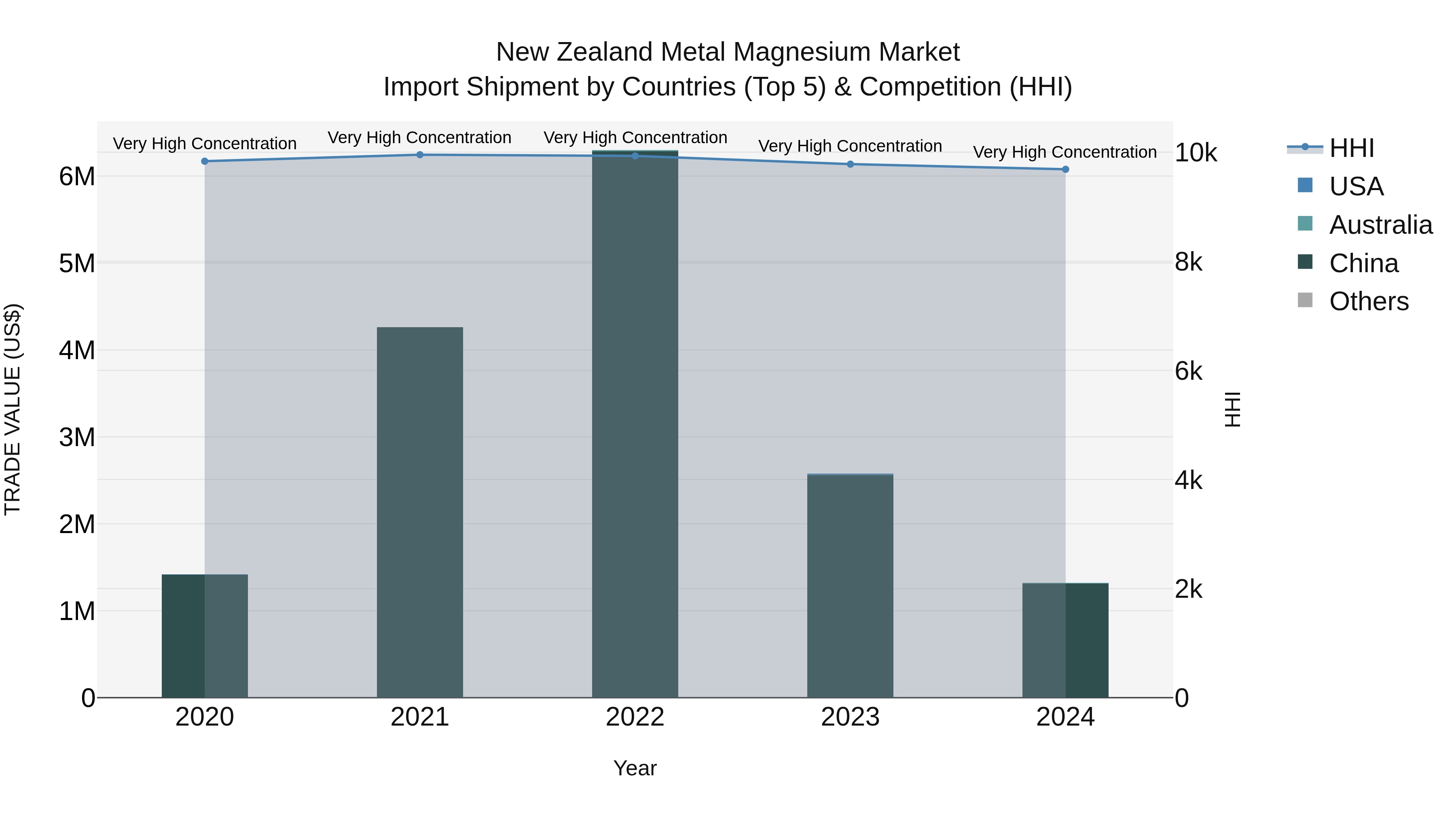 New Zealand Metal Magnesium Market Top 5 Importing Countries and Market Competition (HHI) Analysis
