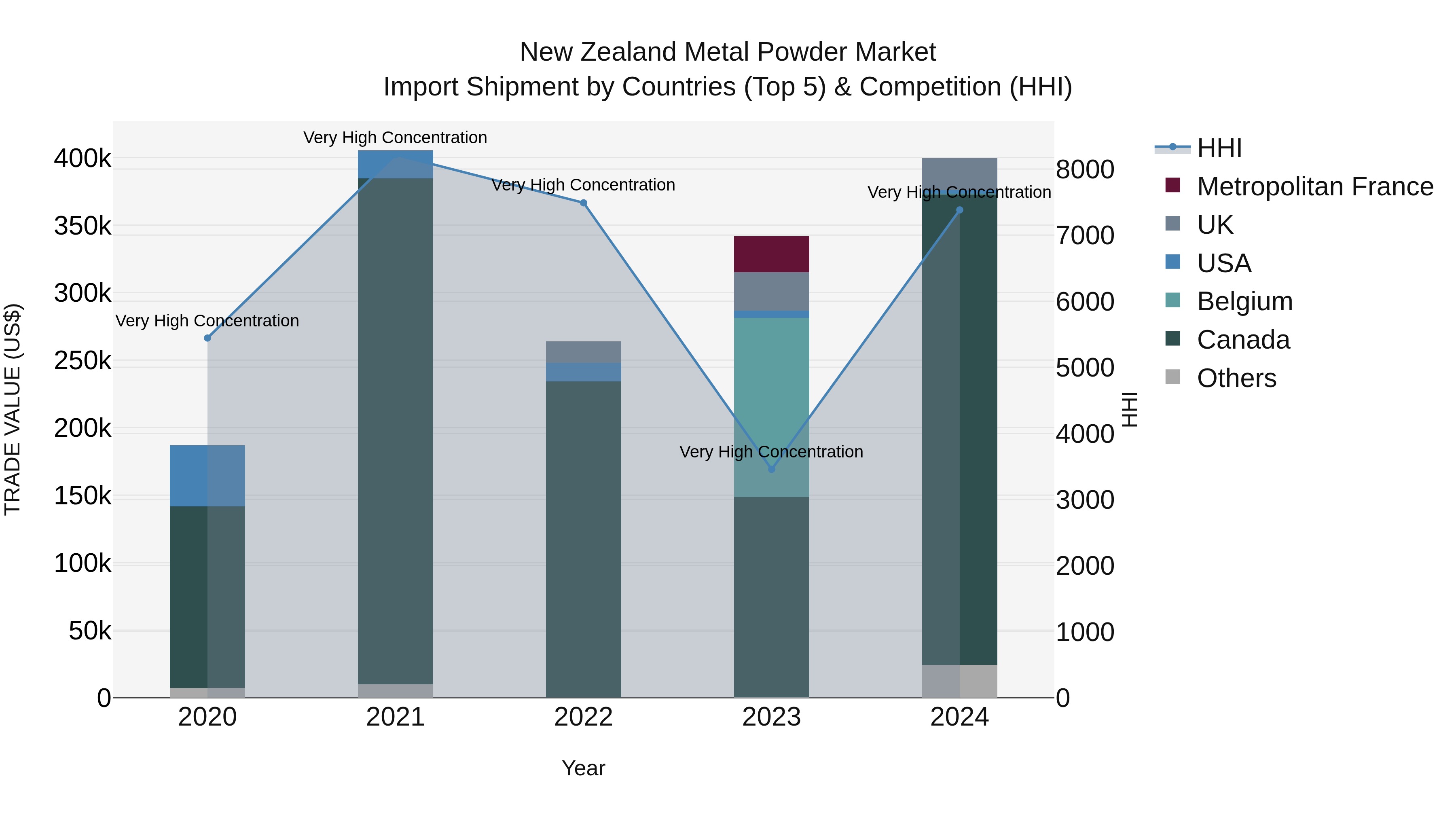 New Zealand Metal Powder Market Top 5 Importing Countries and Market Competition (HHI) Analysis