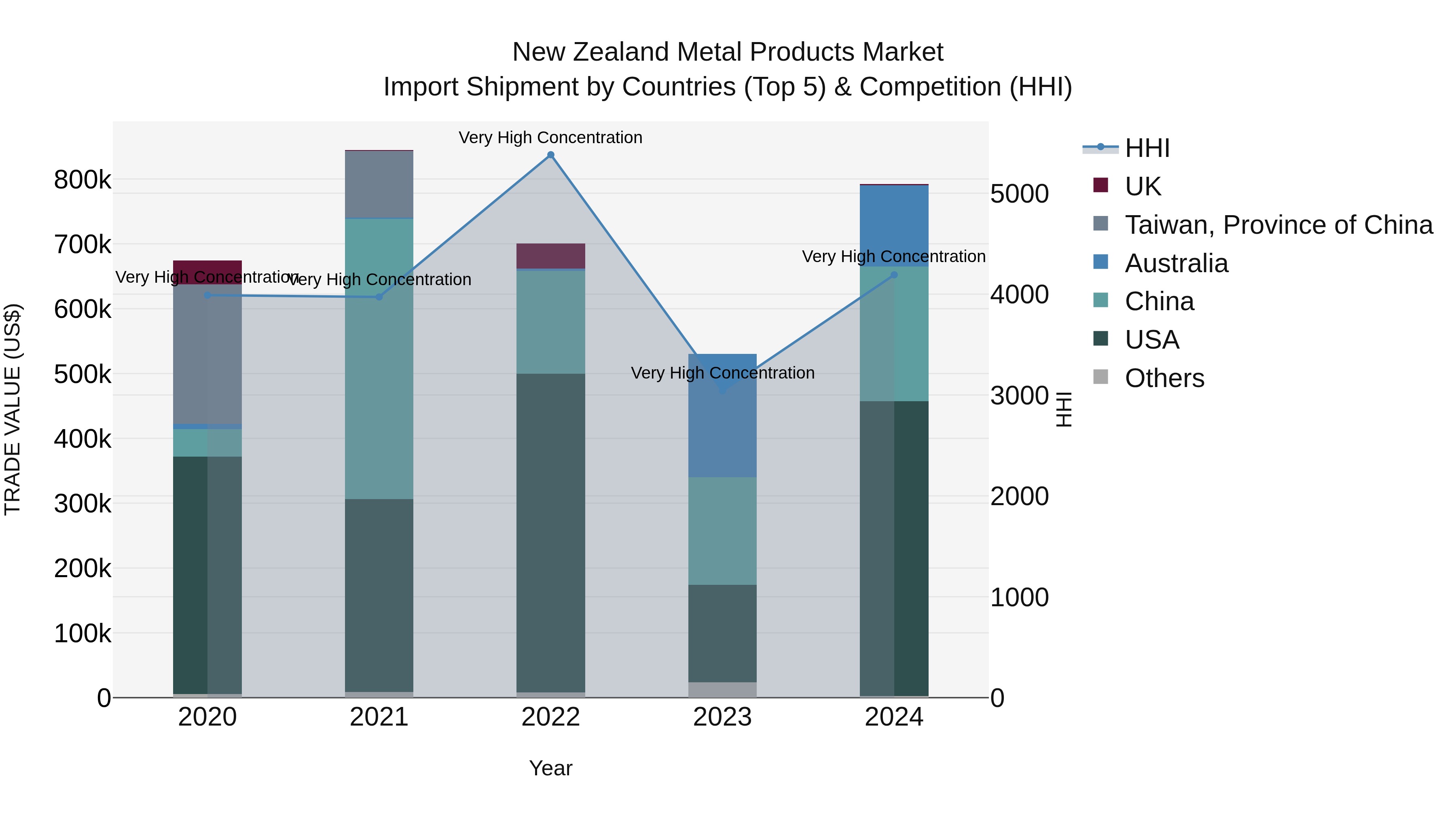 New Zealand Metal Products Market Top 5 Importing Countries and Market Competition (HHI) Analysis