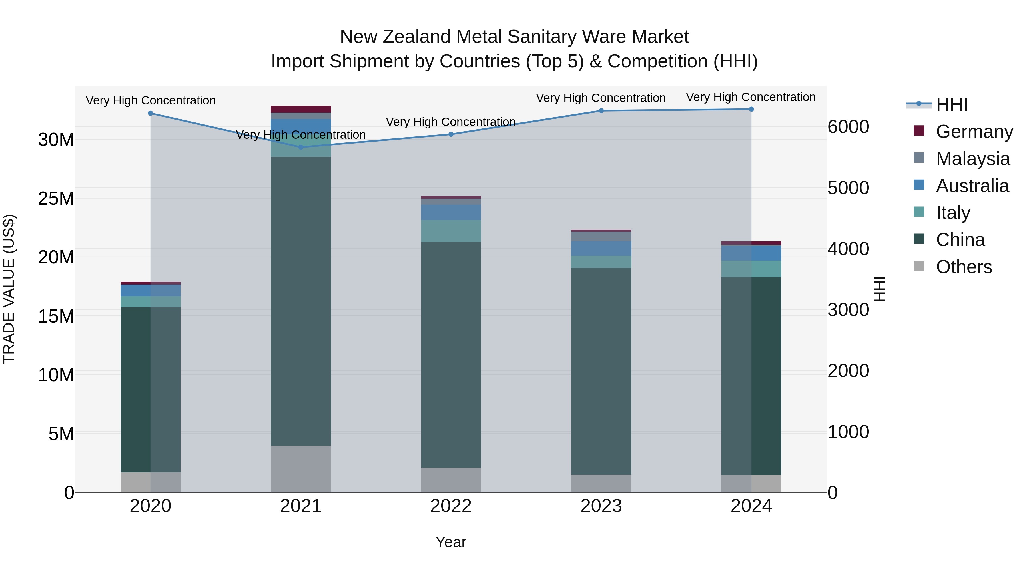 New Zealand Metal Sanitary Ware Market Top 5 Importing Countries and Market Competition (HHI) Analysis