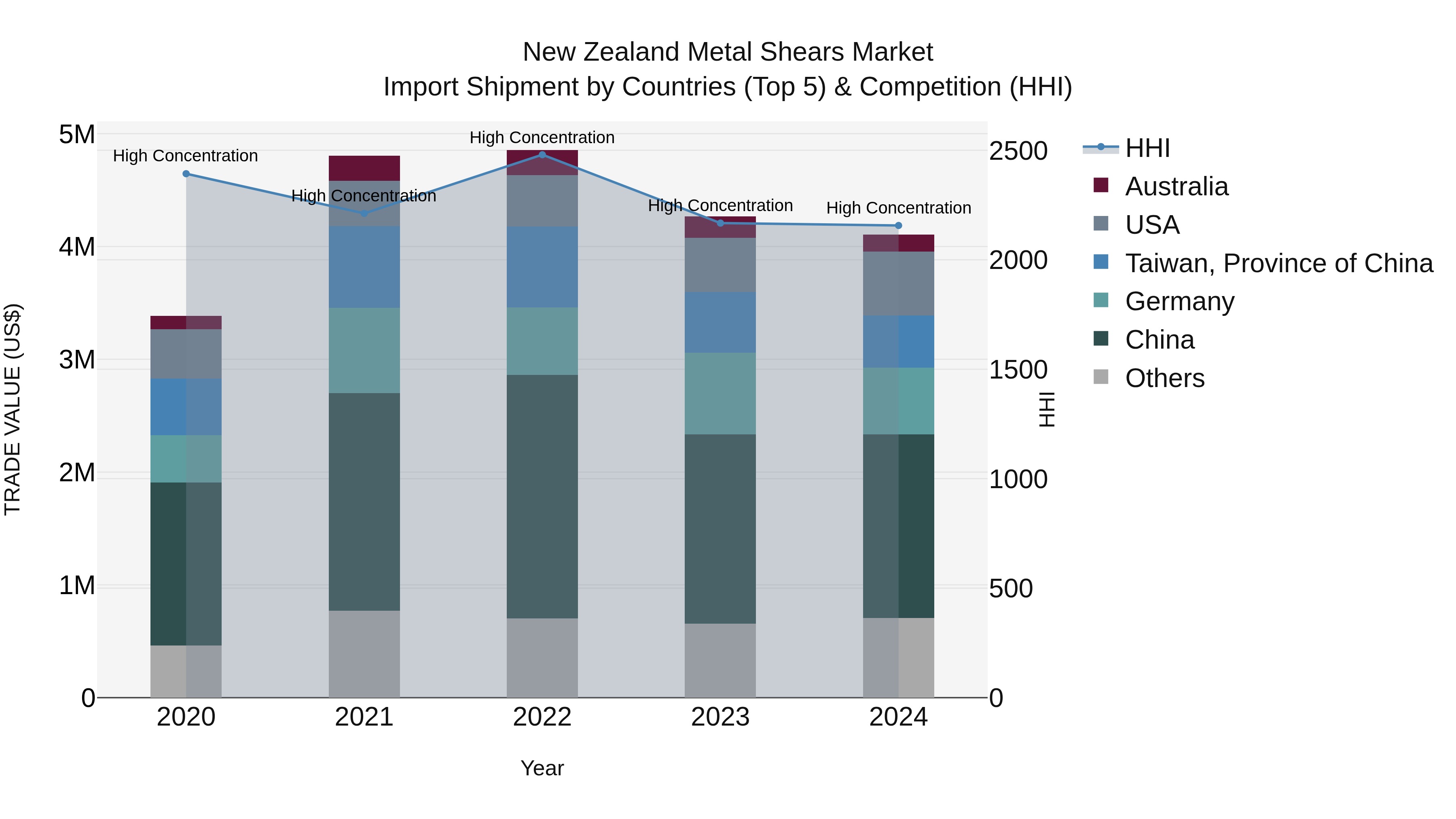 New Zealand Metal Shears Market Top 5 Importing Countries and Market Competition (HHI) Analysis