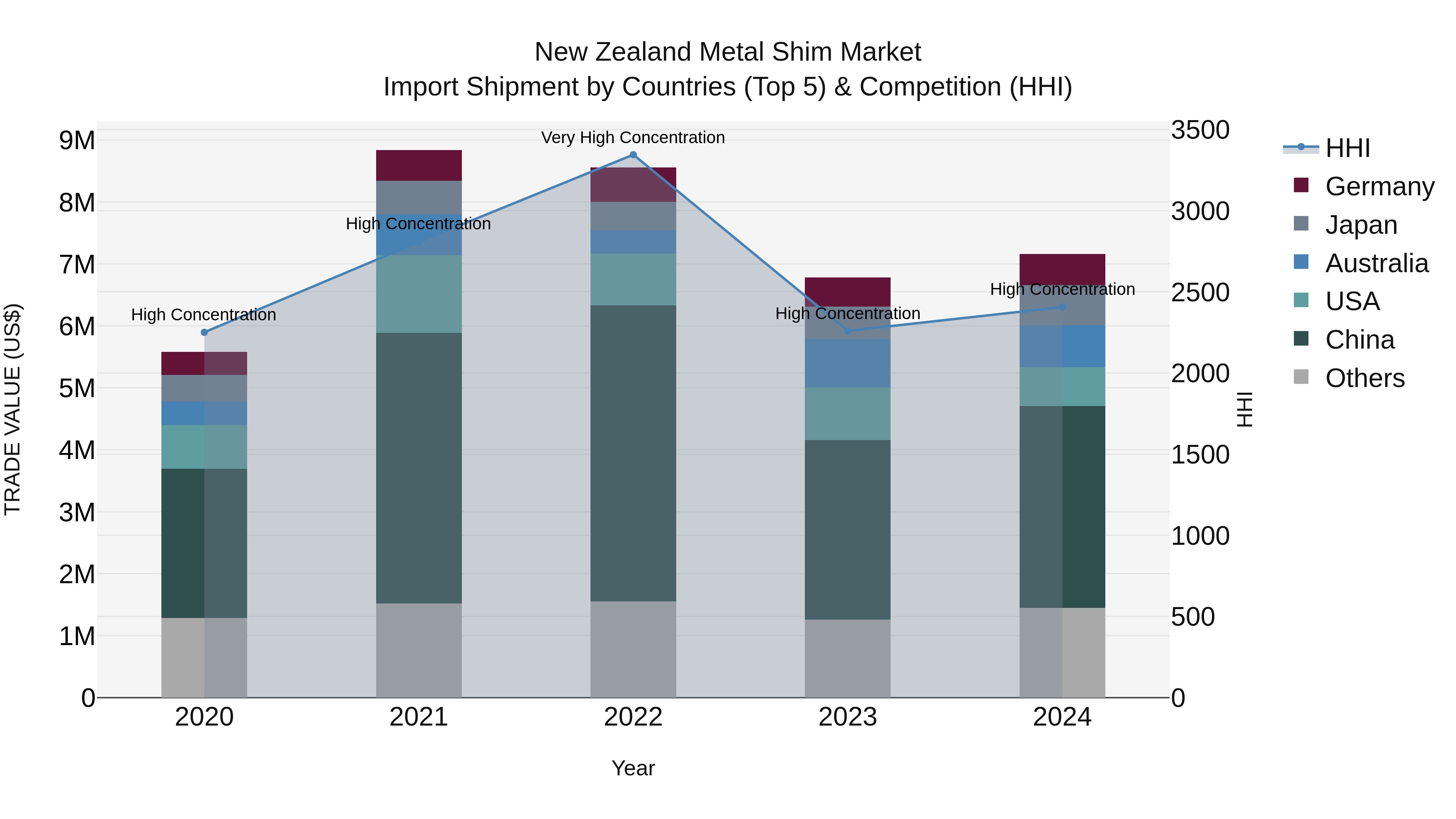 New Zealand Metal Shim Market Top 5 Importing Countries and Market Competition (HHI) Analysis