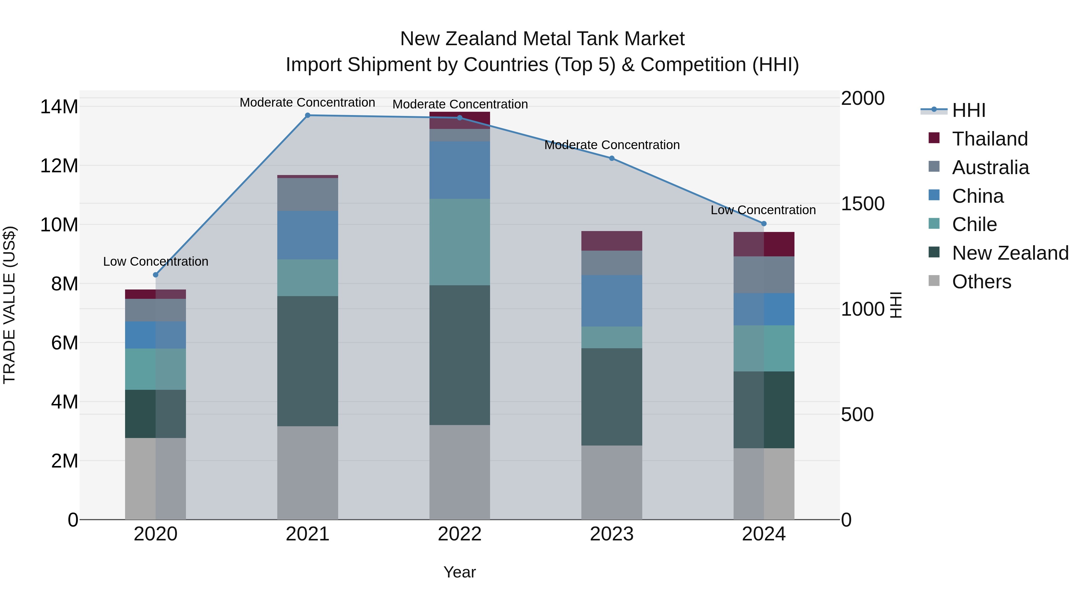 New Zealand Metal Tank Market Top 5 Importing Countries and Market Competition (HHI) Analysis