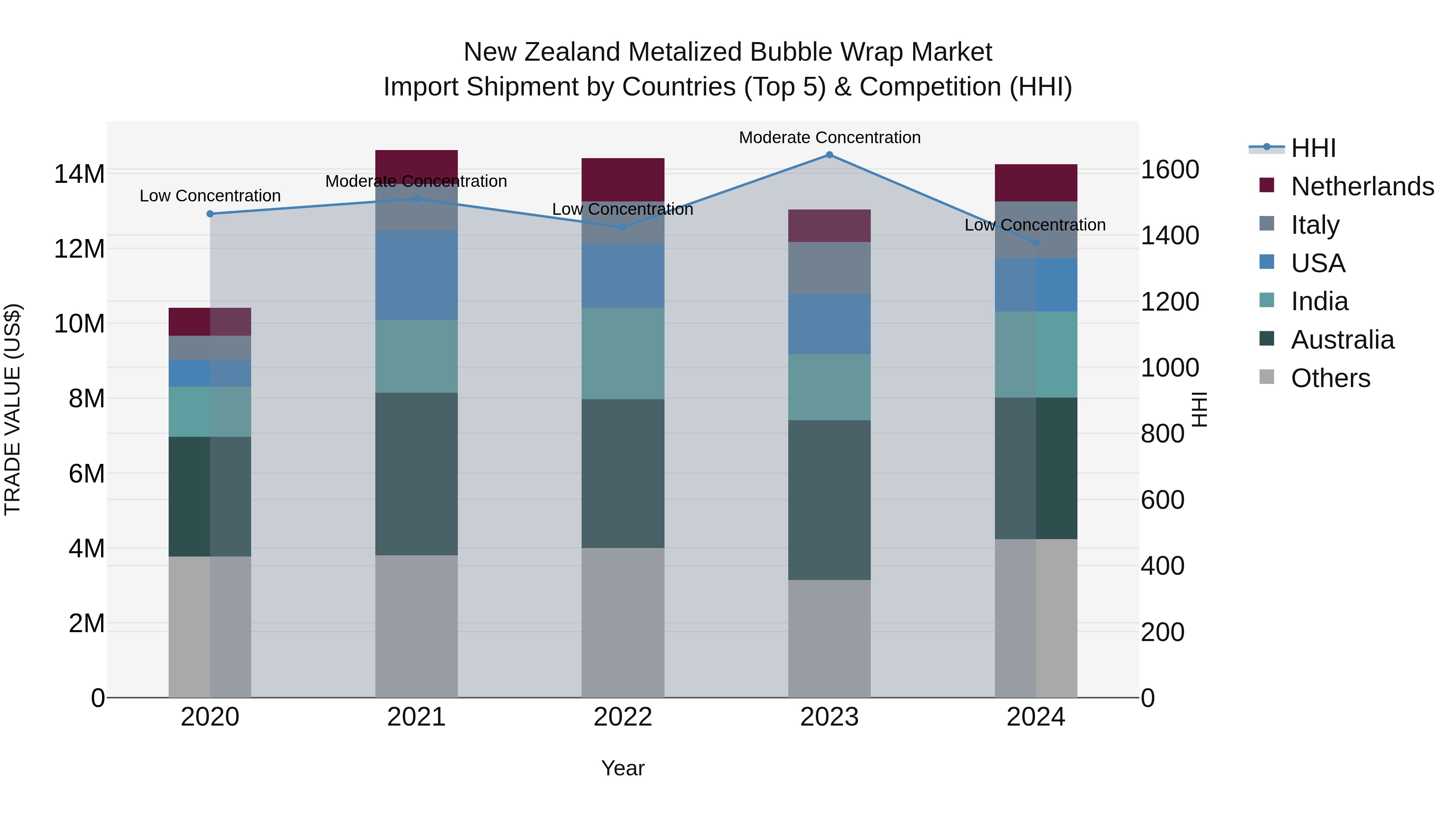 New Zealand Metalized Bubble Wrap Market Top 5 Importing Countries and Market Competition (HHI) Analysis