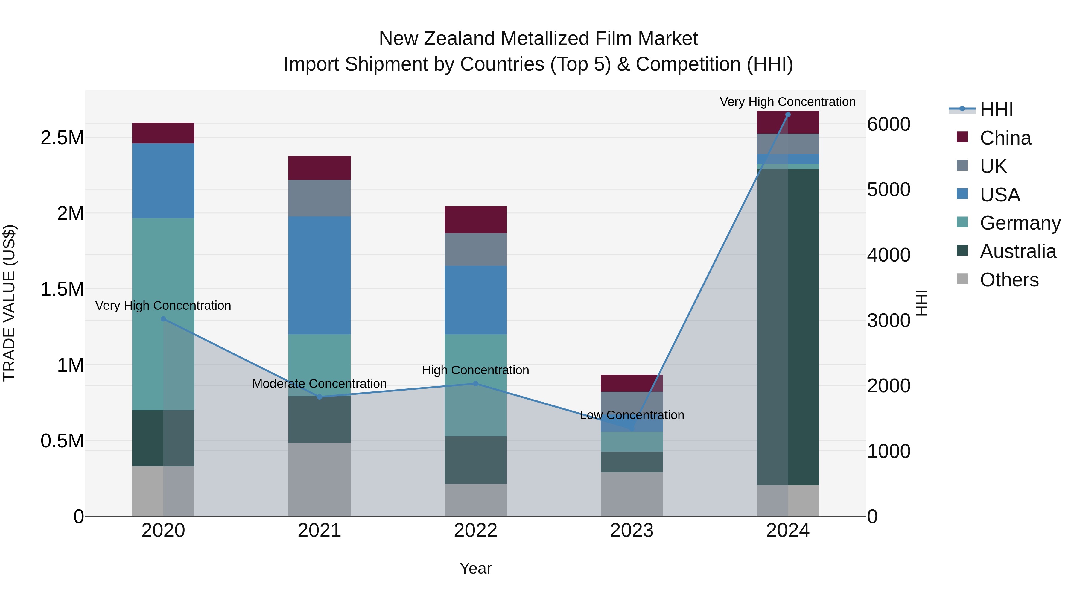 New Zealand Metallized Film Market Top 5 Importing Countries and Market Competition (HHI) Analysis