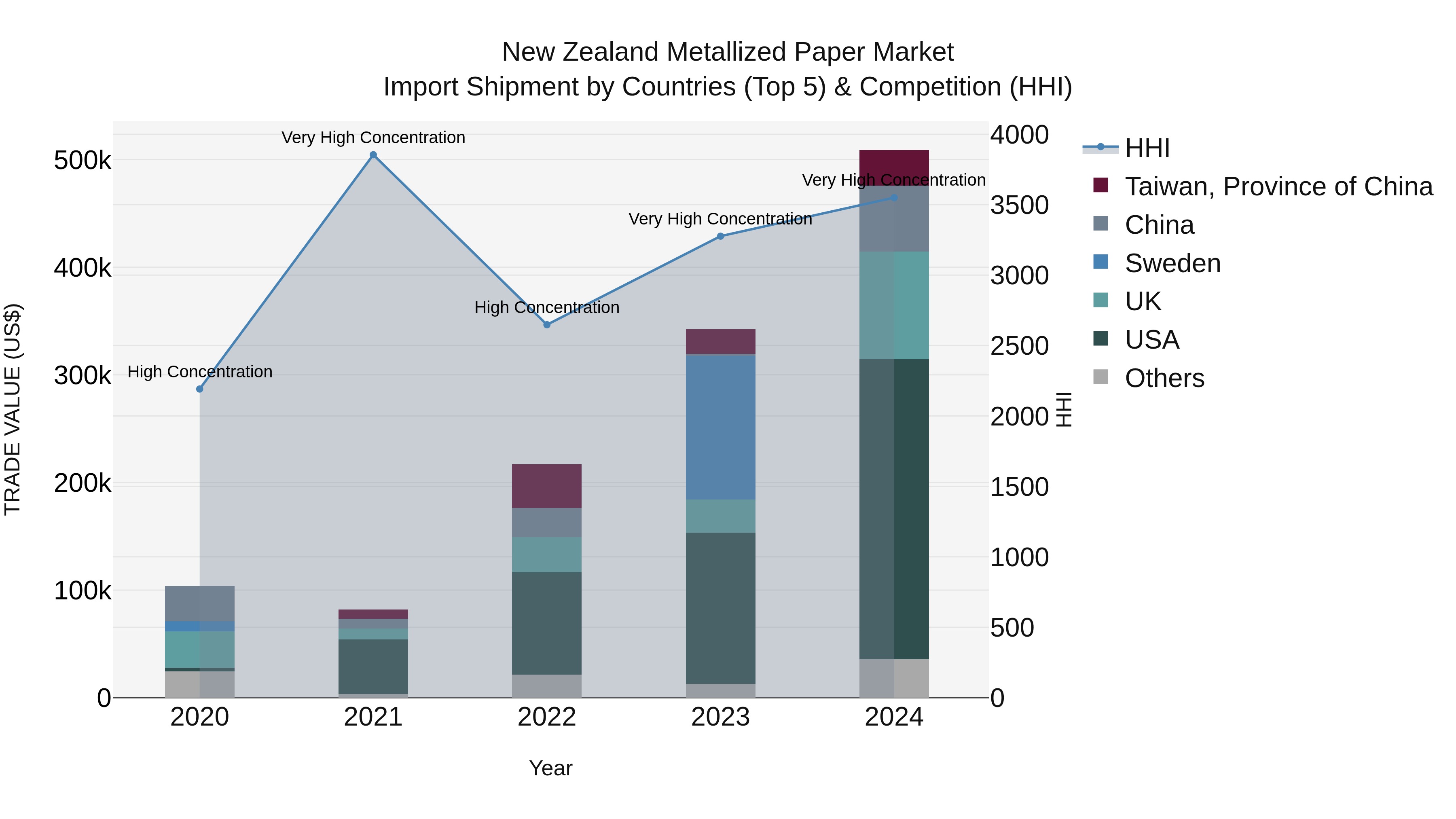 New Zealand Metallized Paper Market Top 5 Importing Countries and Market Competition (HHI) Analysis