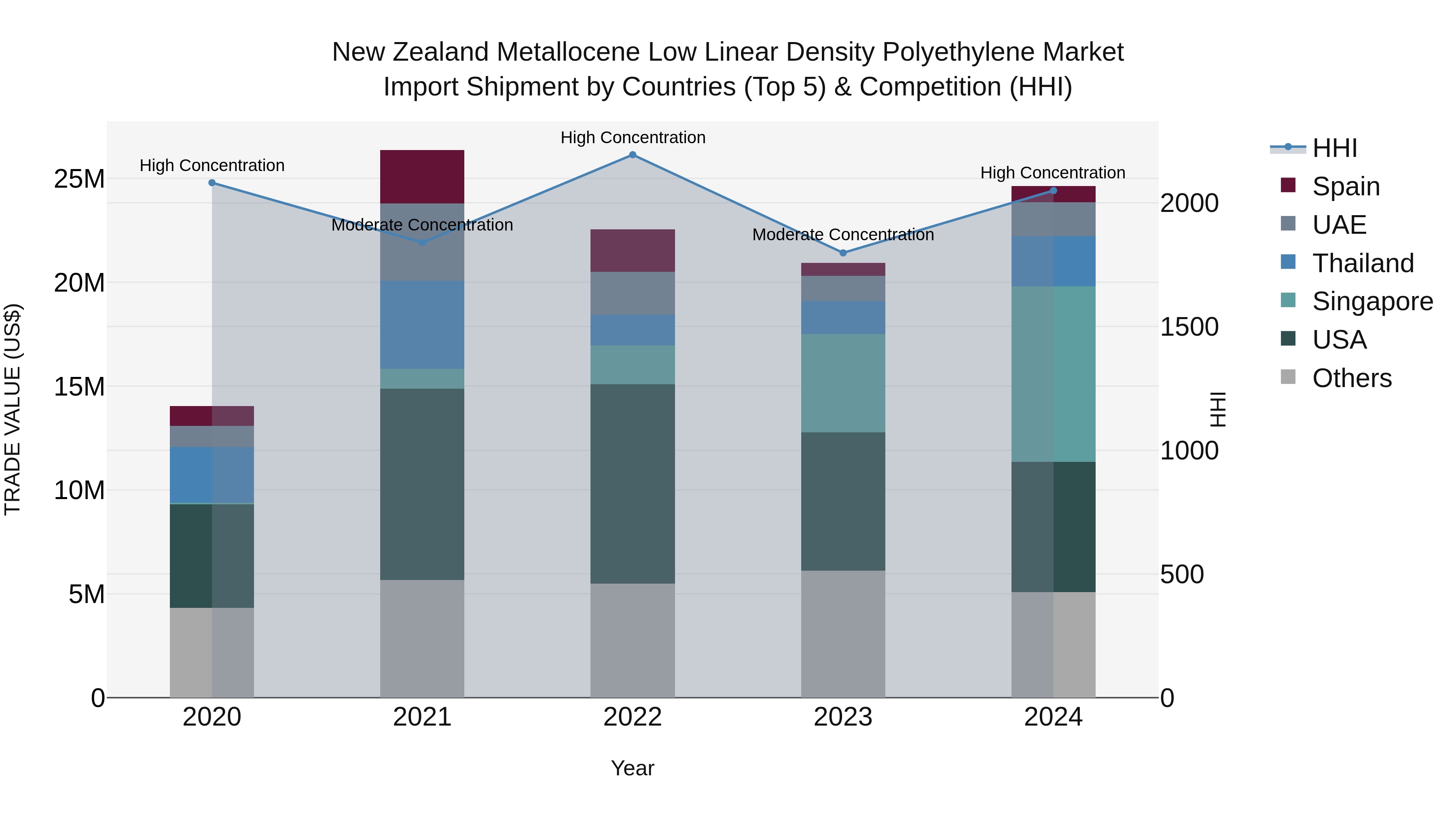 New Zealand Metallocene Low Linear Density Polyethylene Market Top 5 Importing Countries and Market Competition (HHI) Analysis