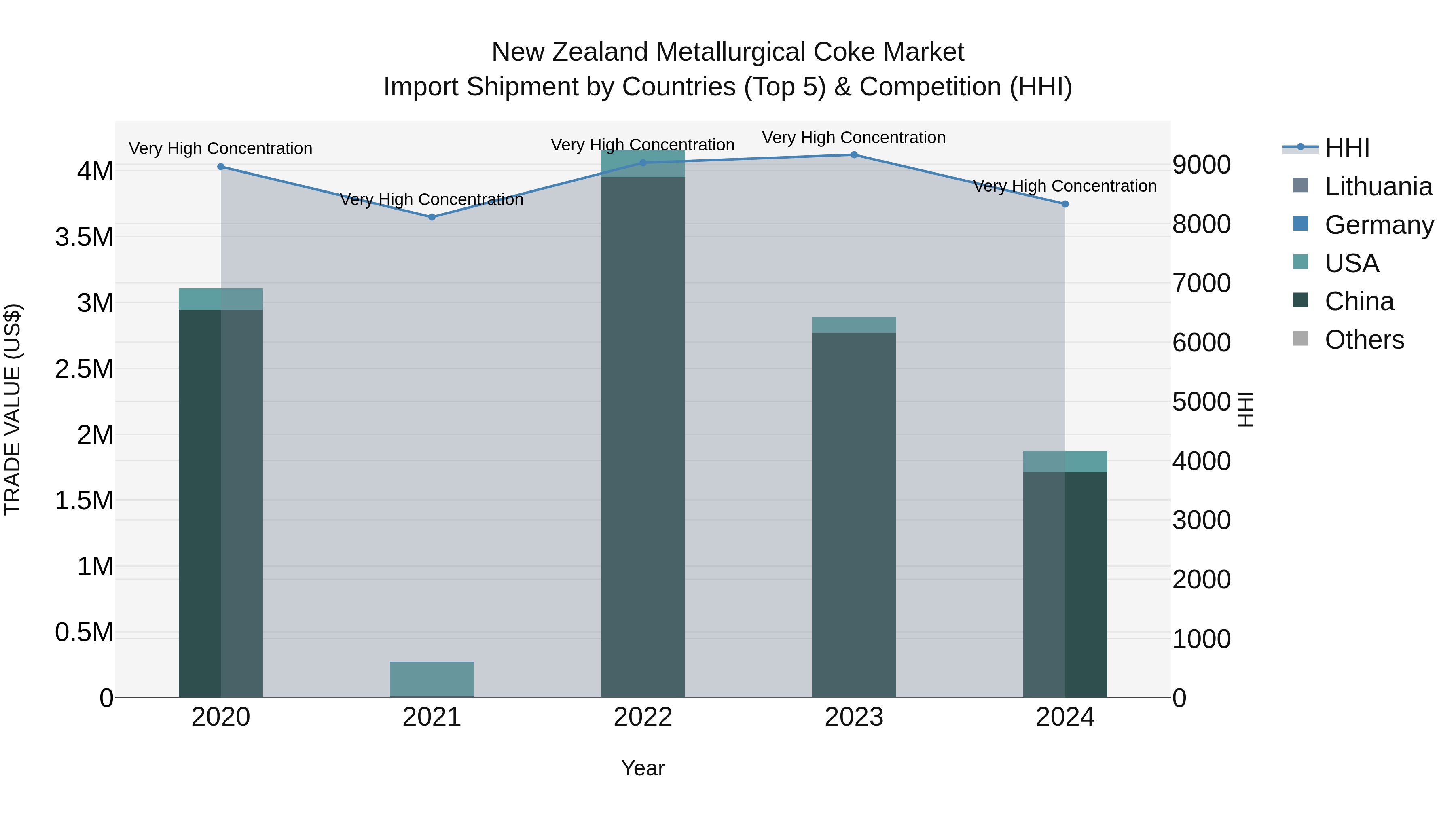 New Zealand Metallurgical Coke Market Top 5 Importing Countries and Market Competition (HHI) Analysis