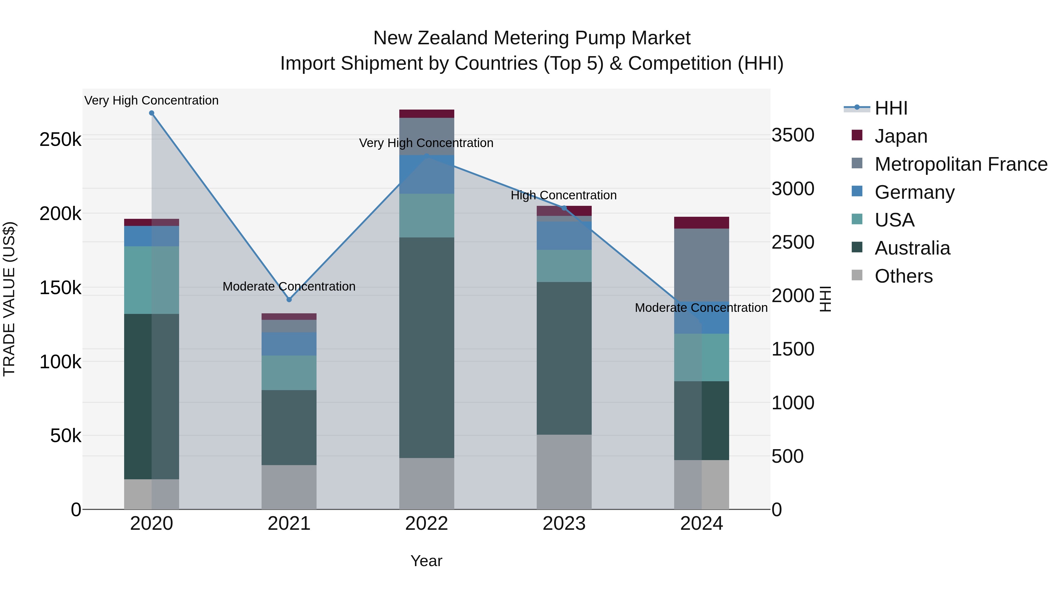 New Zealand Metering Pump Market Top 5 Importing Countries and Market Competition (HHI) Analysis