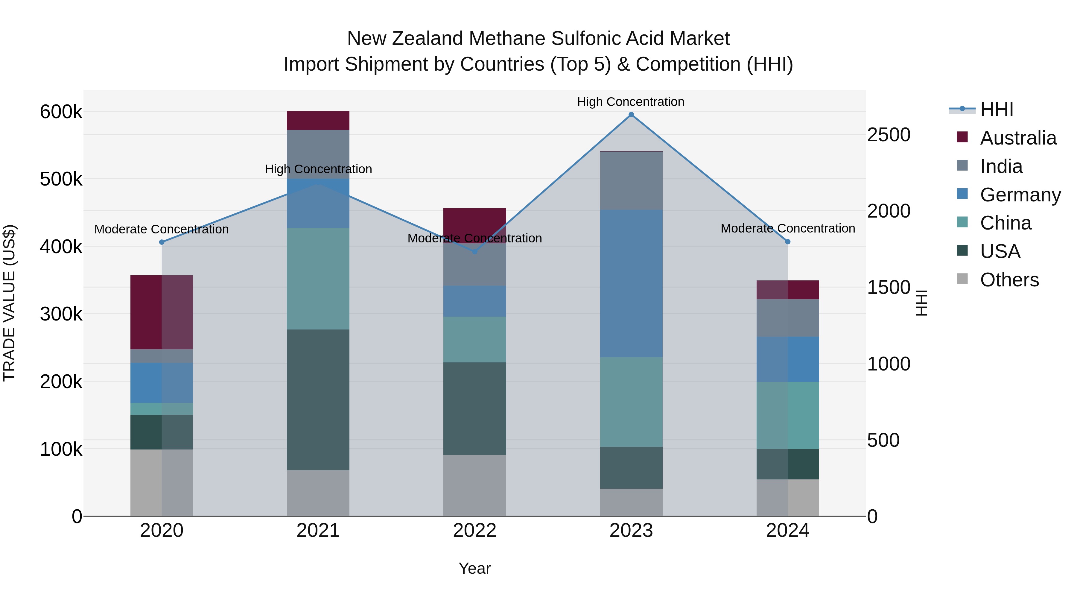 New Zealand Methane Sulfonic Acid Market Top 5 Importing Countries and Market Competition (HHI) Analysis