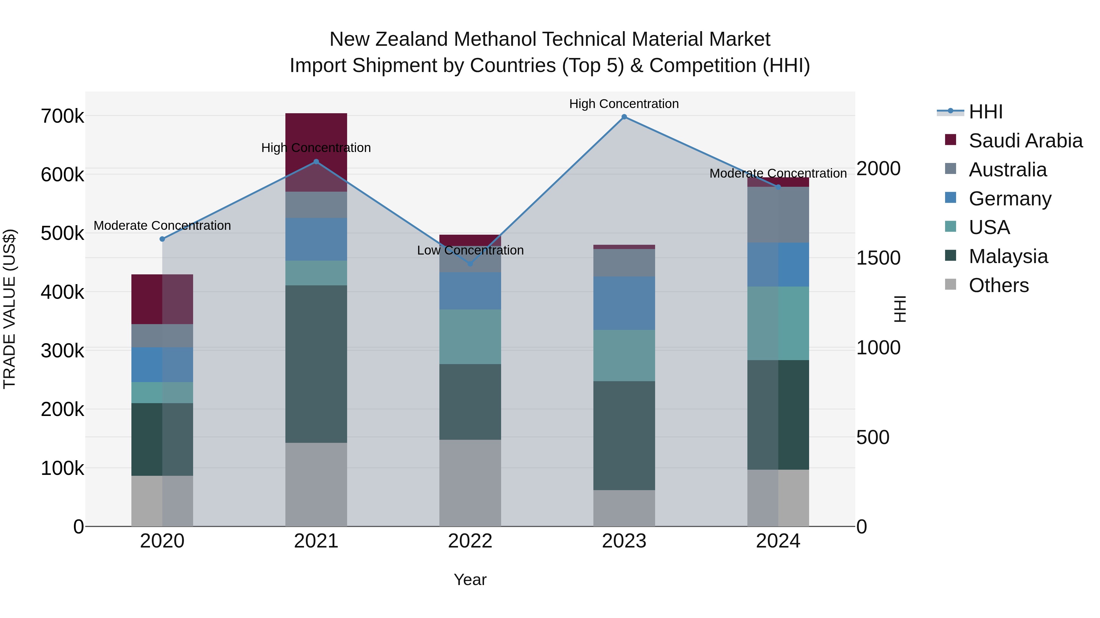 New Zealand Methanol Technical Material Market Top 5 Importing Countries and Market Competition (HHI) Analysis
