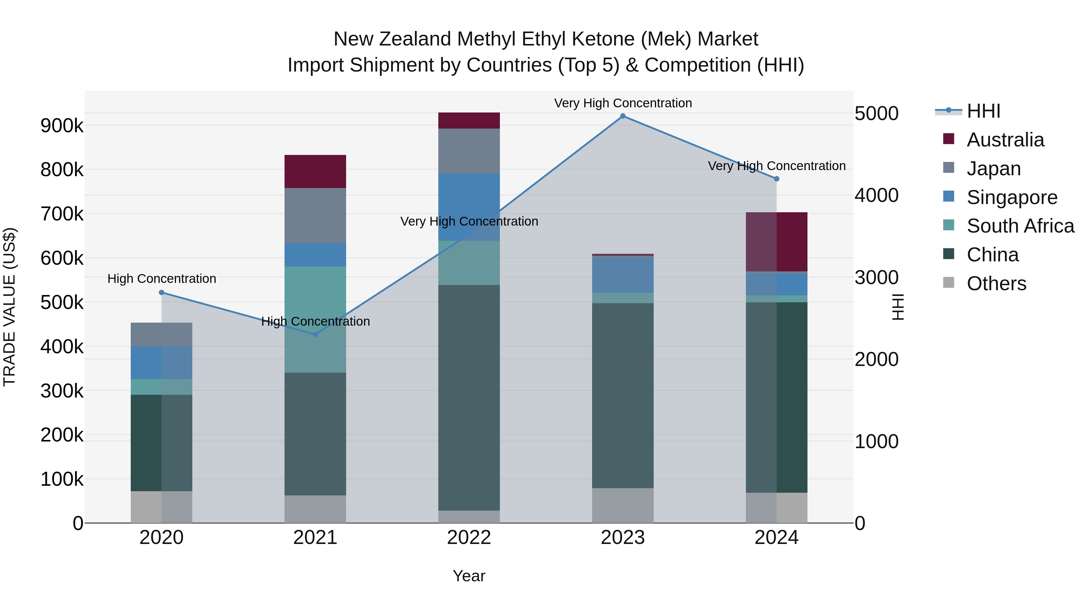 New Zealand Methyl Ethyl Ketone (Mek) Market Top 5 Importing Countries and Market Competition (HHI) Analysis