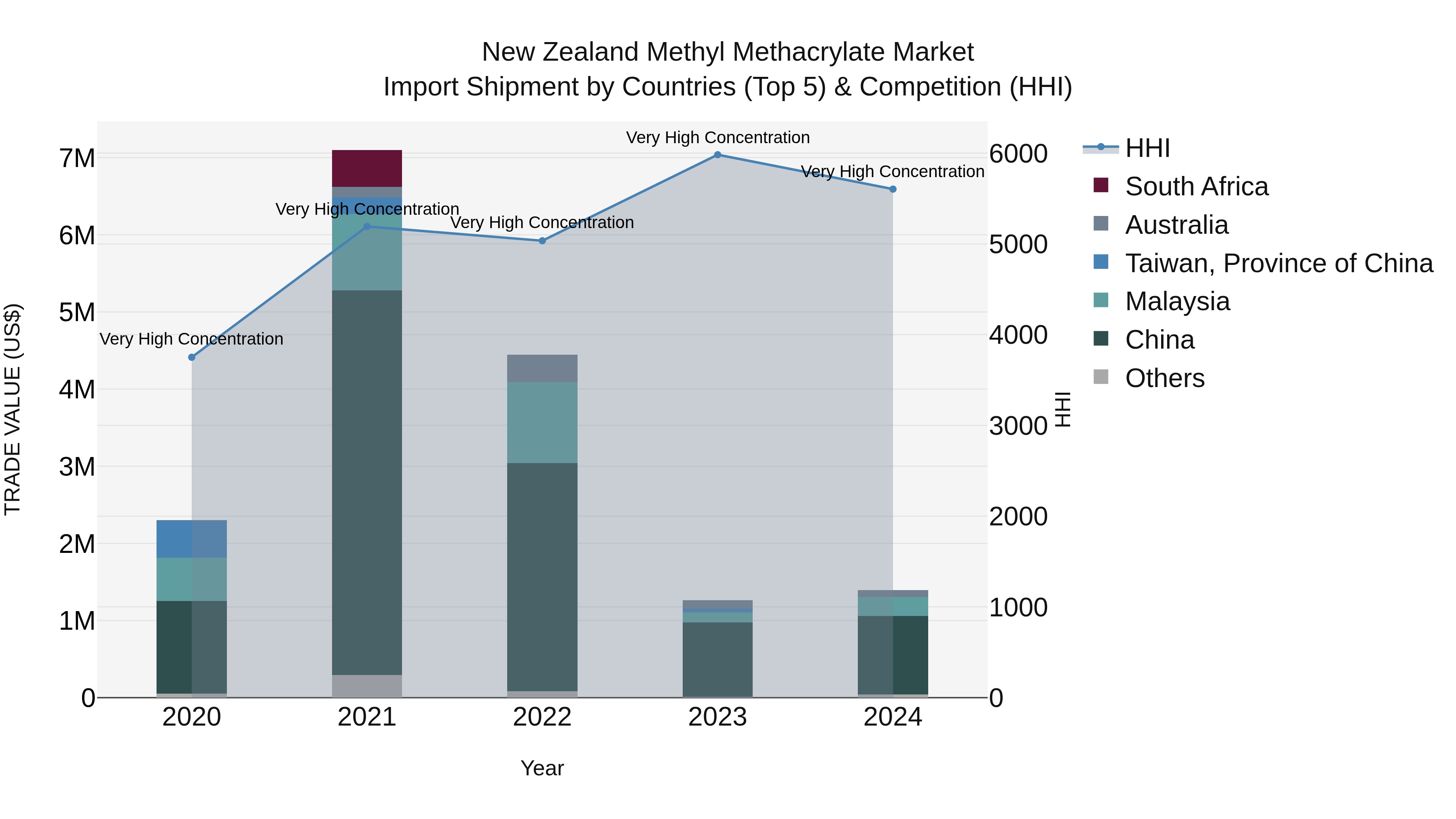 New Zealand Methyl Methacrylate Market Top 5 Importing Countries and Market Competition (HHI) Analysis