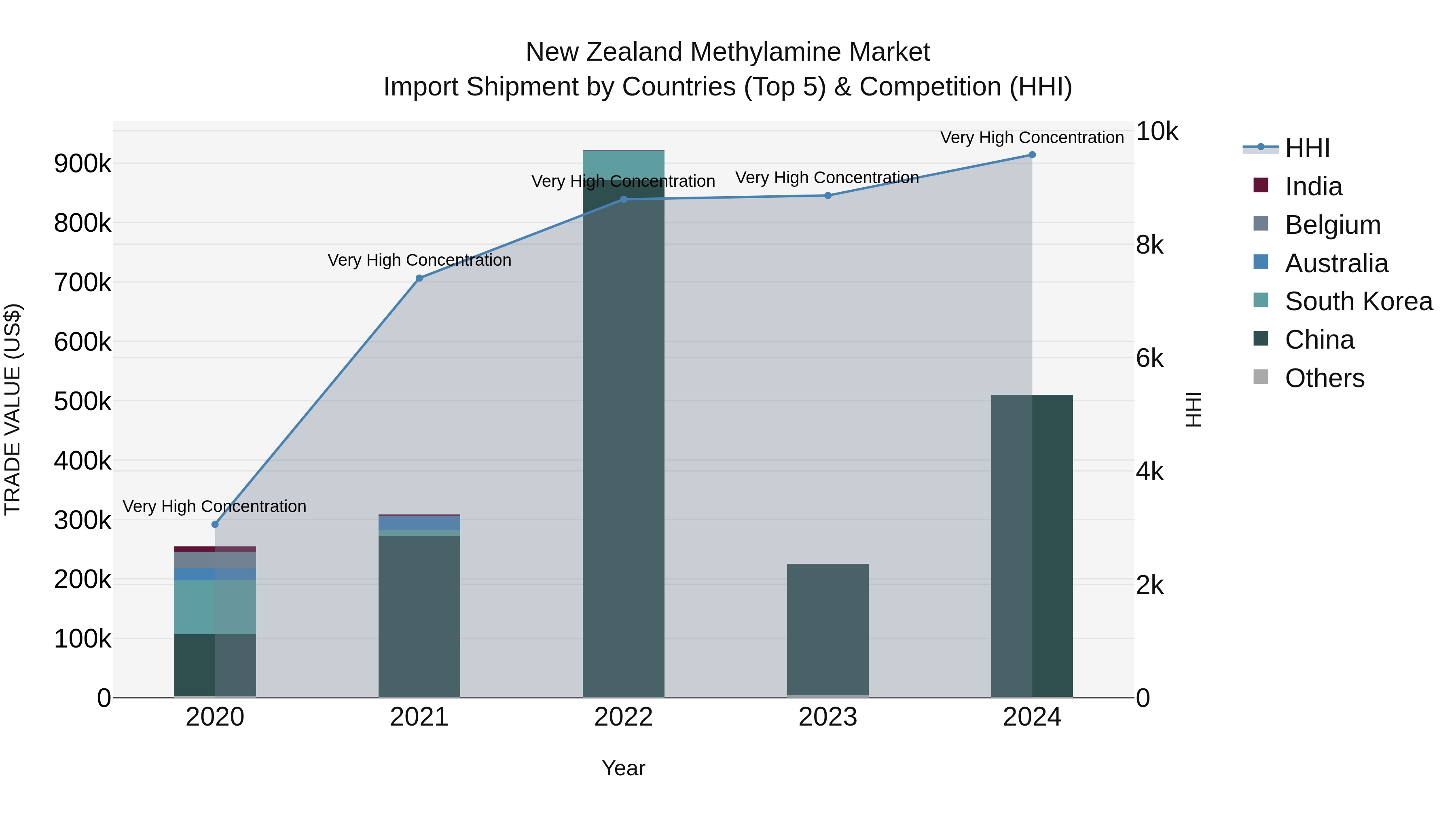 New Zealand Methylamine Market Top 5 Importing Countries and Market Competition (HHI) Analysis