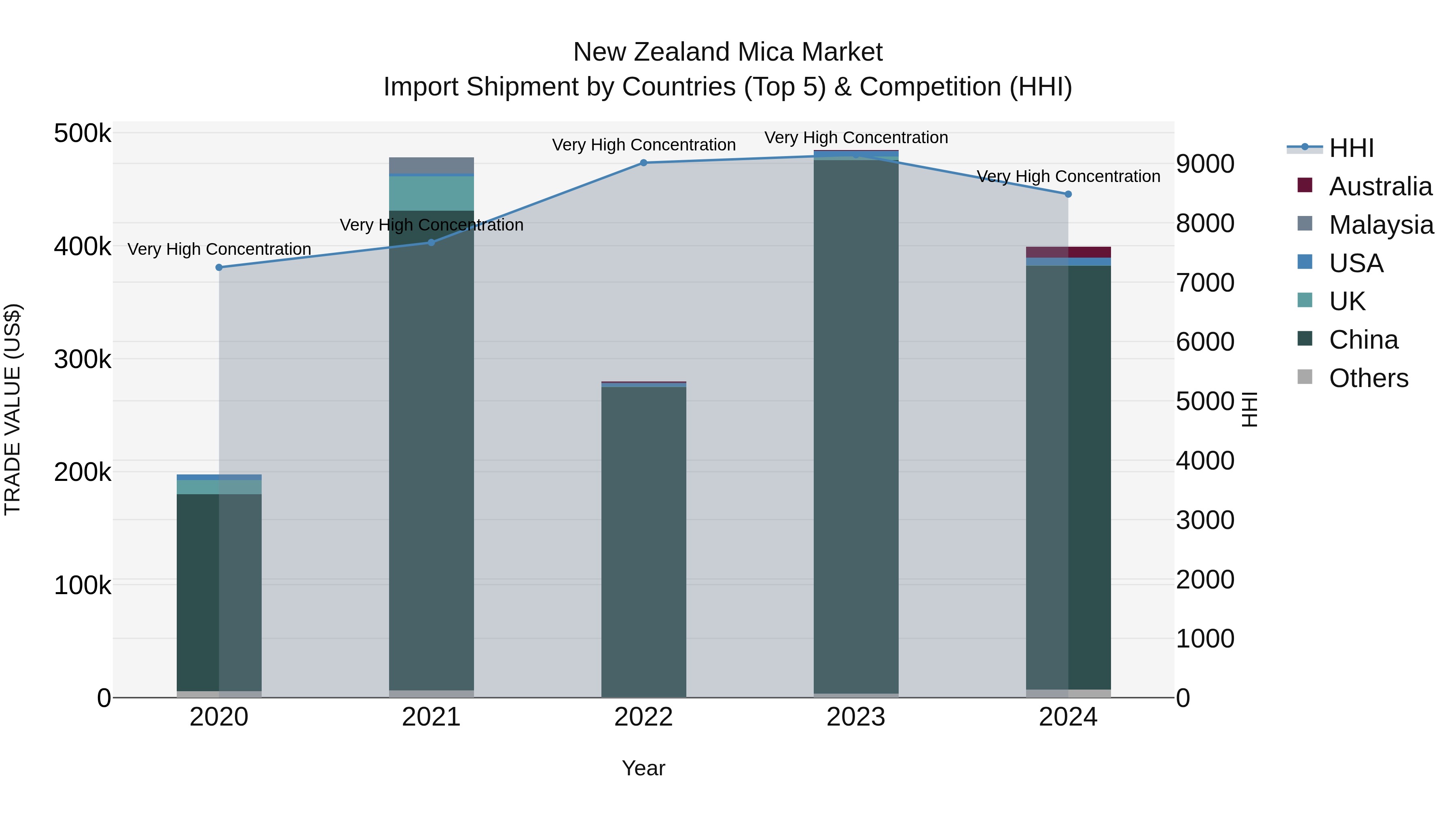New Zealand Mica Market Top 5 Importing Countries and Market Competition (HHI) Analysis