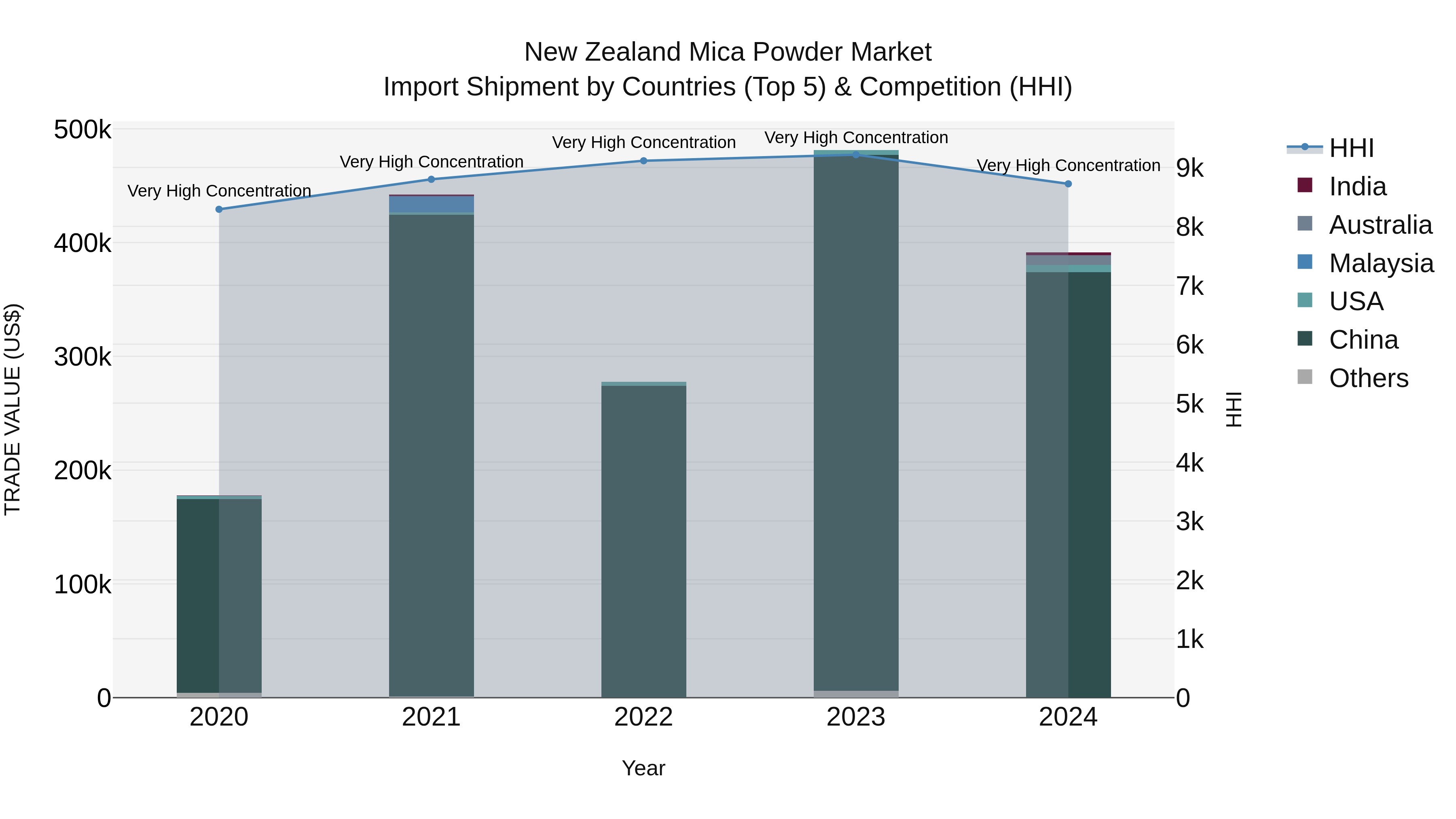 New Zealand Mica Powder Market Top 5 Importing Countries and Market Competition (HHI) Analysis