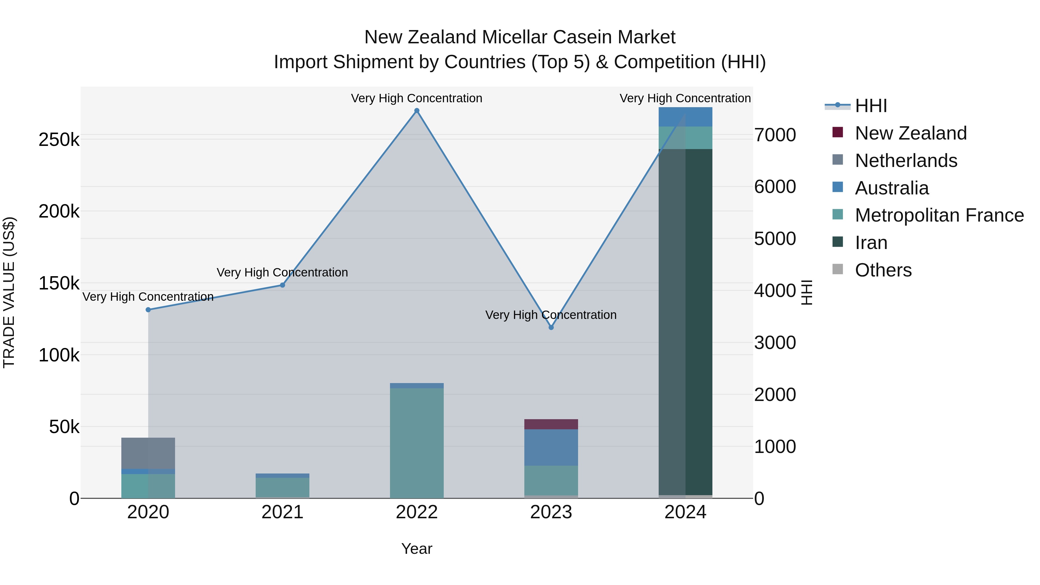 New Zealand Micellar Casein Market Top 5 Importing Countries and Market Competition (HHI) Analysis