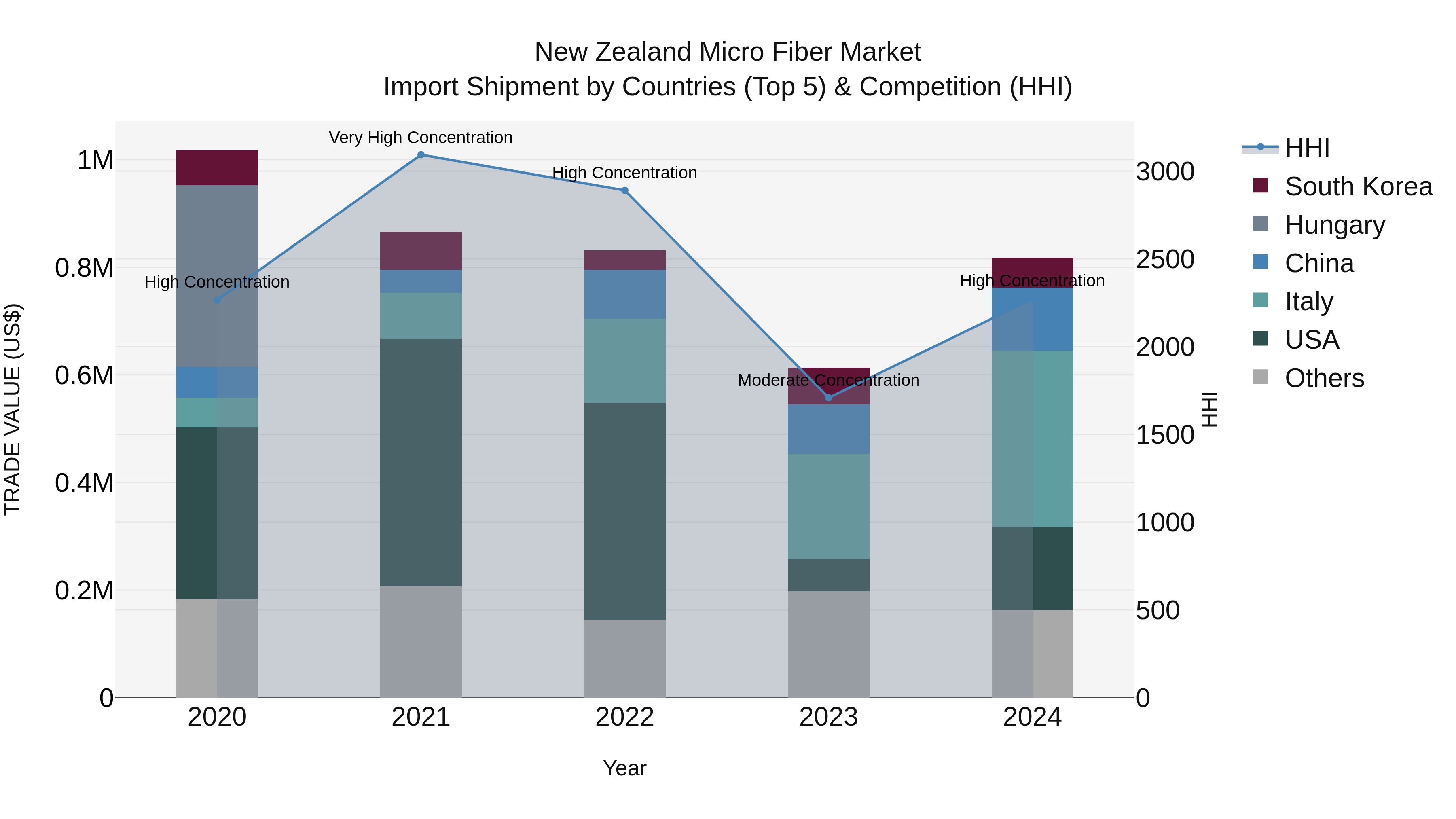 New Zealand Micro Fiber Market Top 5 Importing Countries and Market Competition (HHI) Analysis
