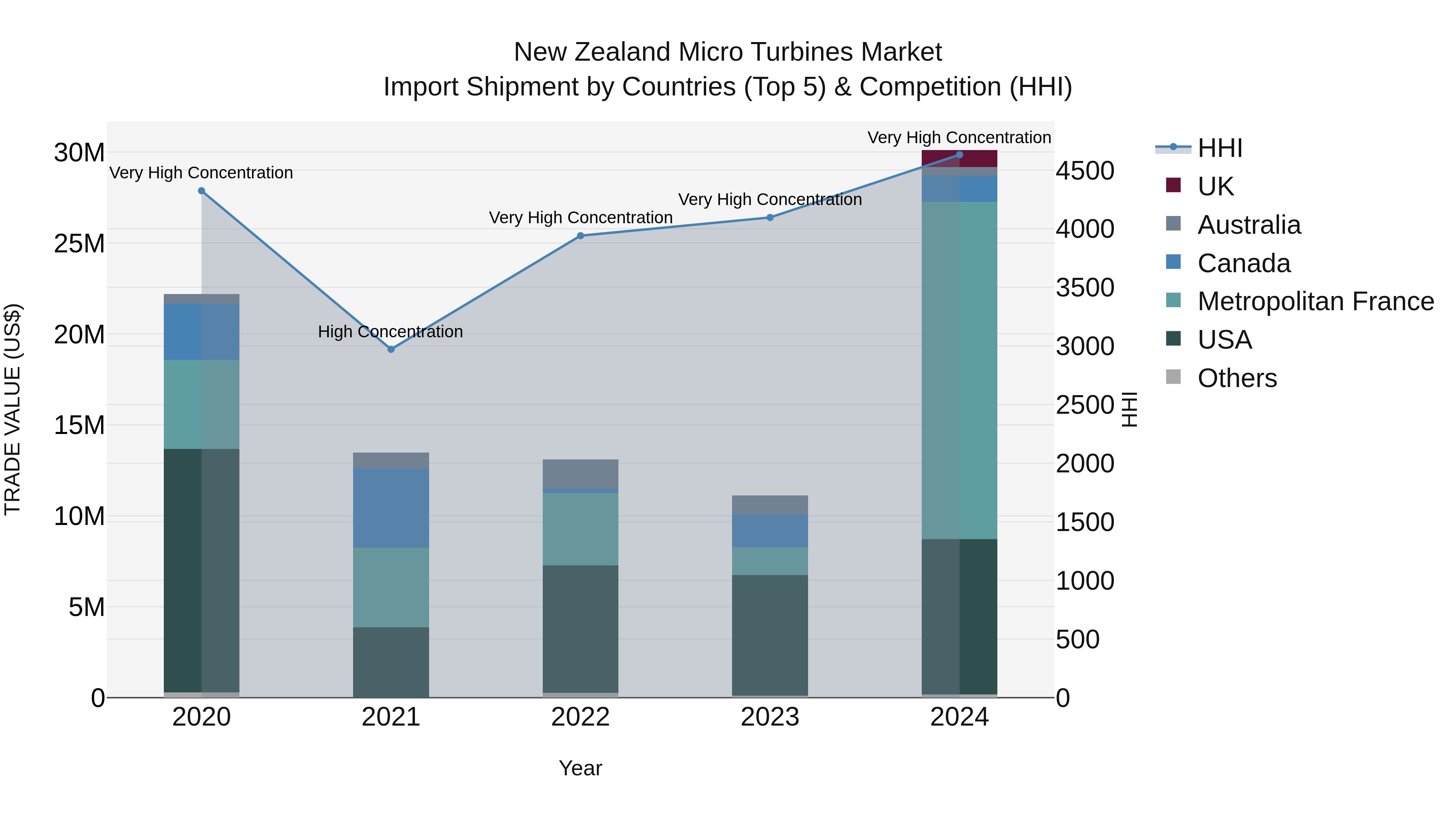 New Zealand Micro Turbines Market Top 5 Importing Countries and Market Competition (HHI) Analysis