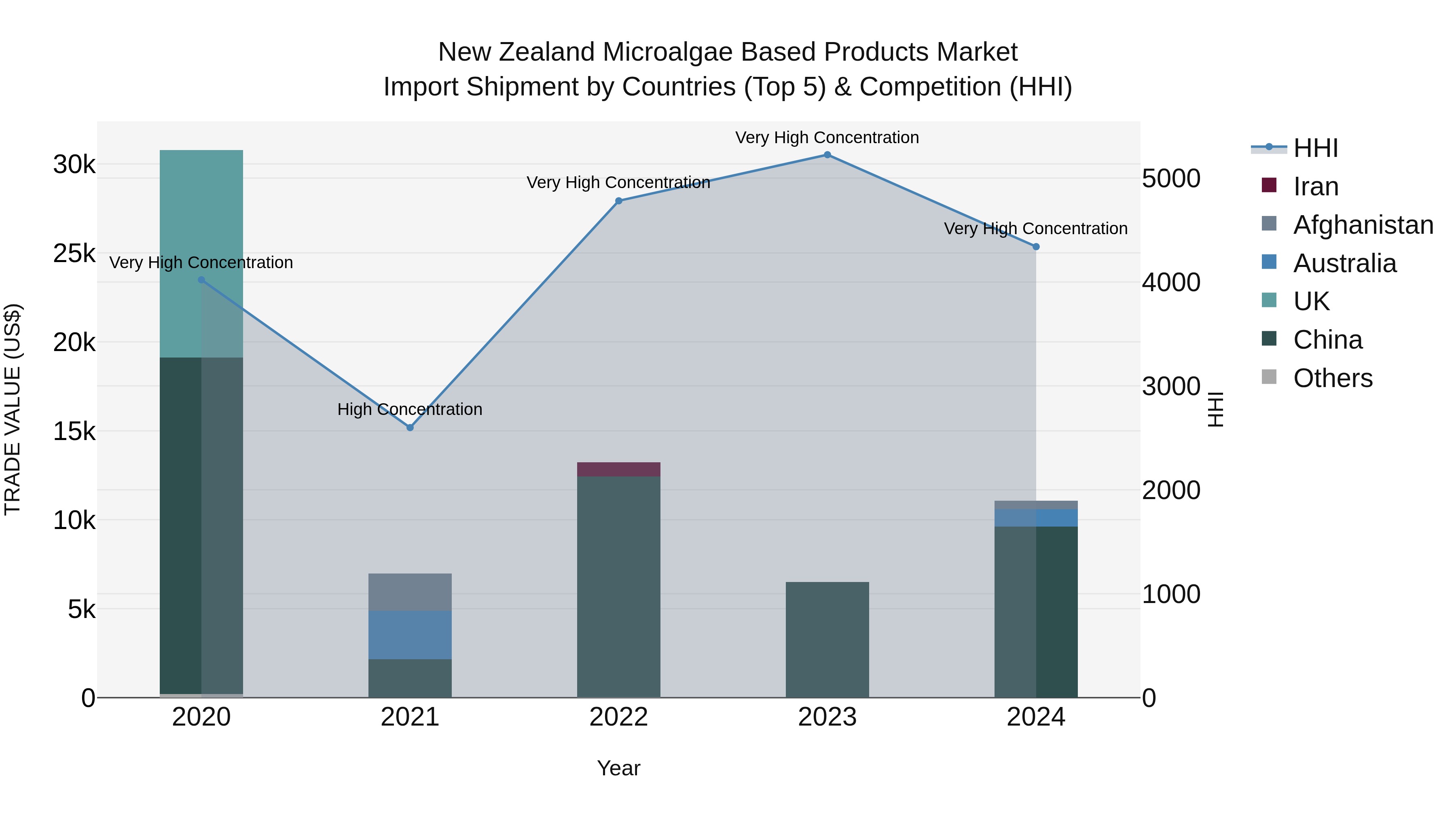New Zealand Microalgae Based Products Market Top 5 Importing Countries and Market Competition (HHI) Analysis