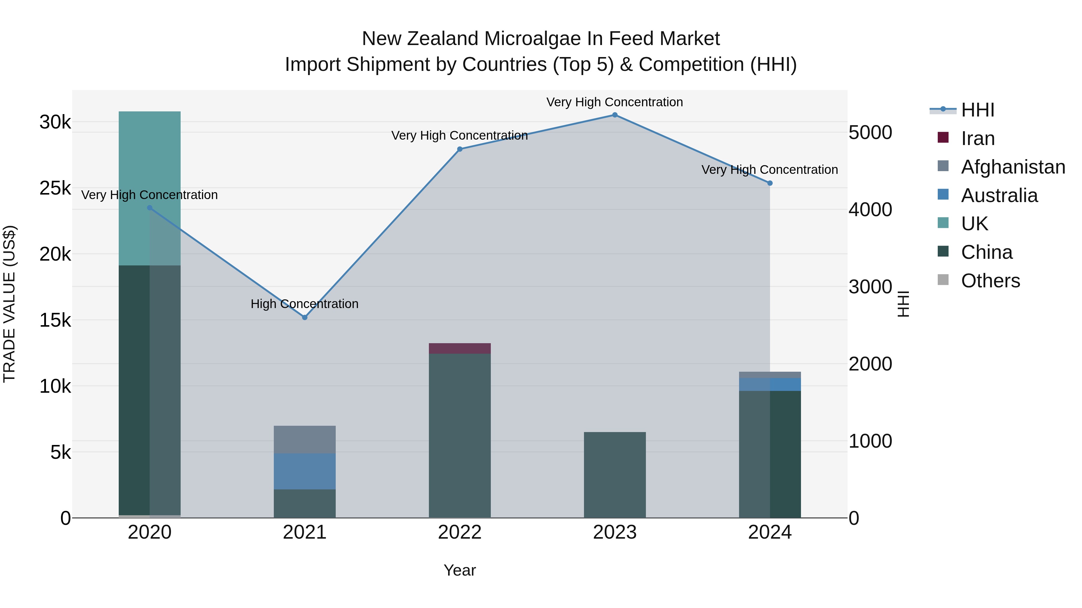 New Zealand Microalgae in Feed Market Top 5 Importing Countries and Market Competition (HHI) Analysis