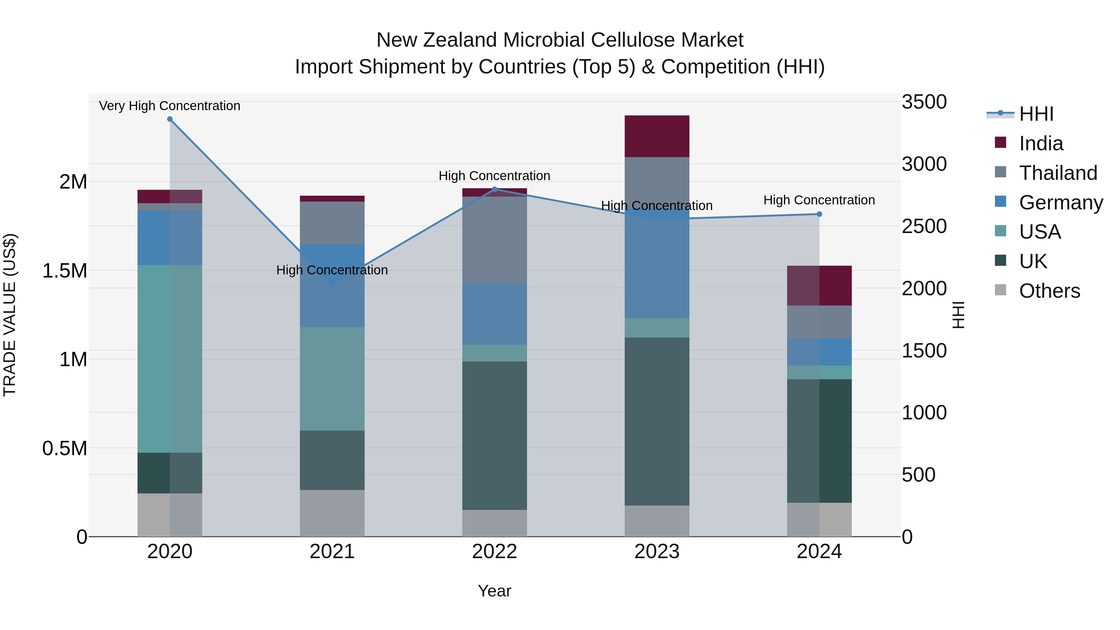 New Zealand Microbial Cellulose Market Top 5 Importing Countries and Market Competition (HHI) Analysis