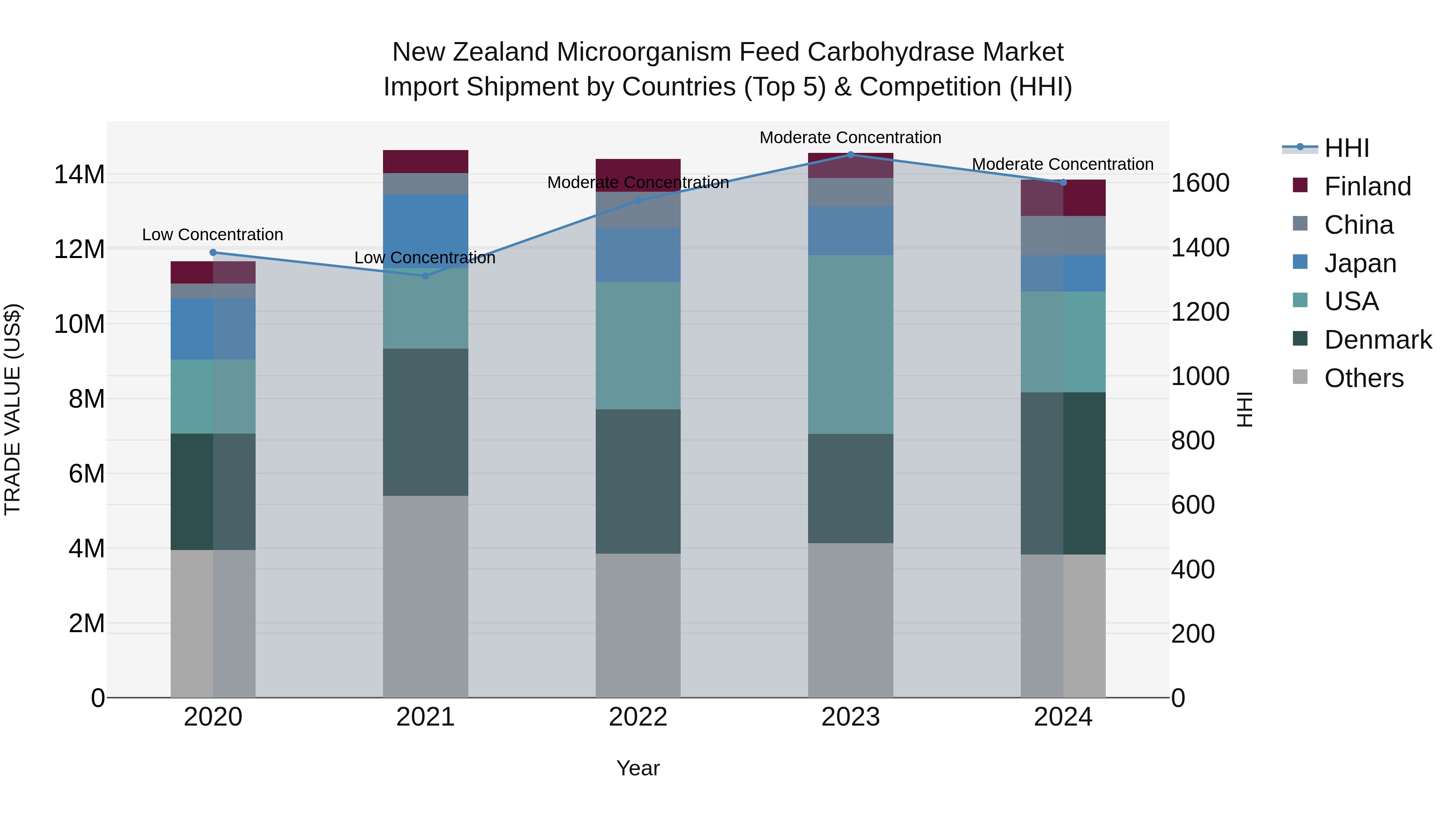 New Zealand Microorganism Feed Carbohydrase Market Top 5 Importing Countries and Market Competition (HHI) Analysis