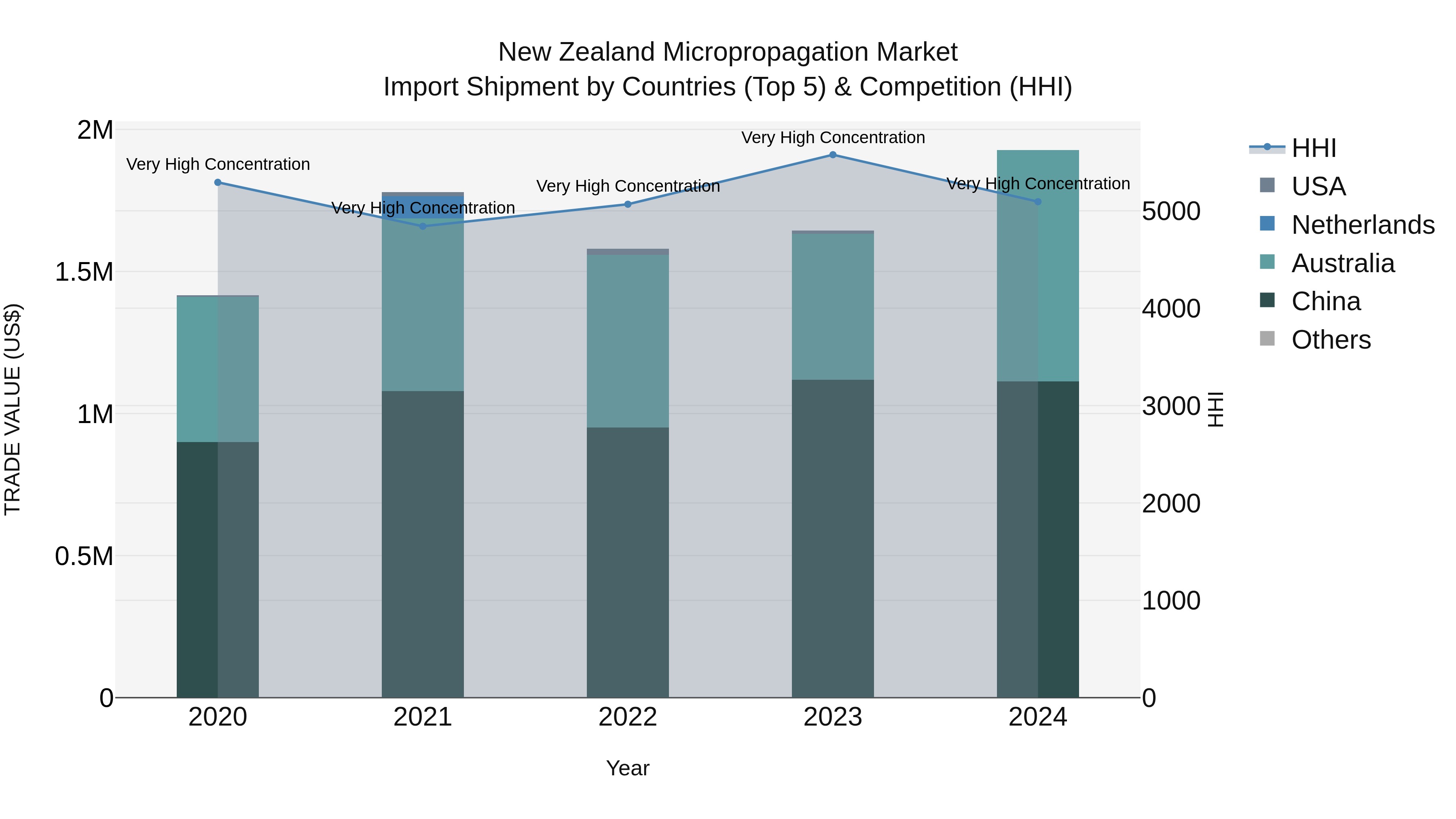 New Zealand Micropropagation Market Top 5 Importing Countries and Market Competition (HHI) Analysis