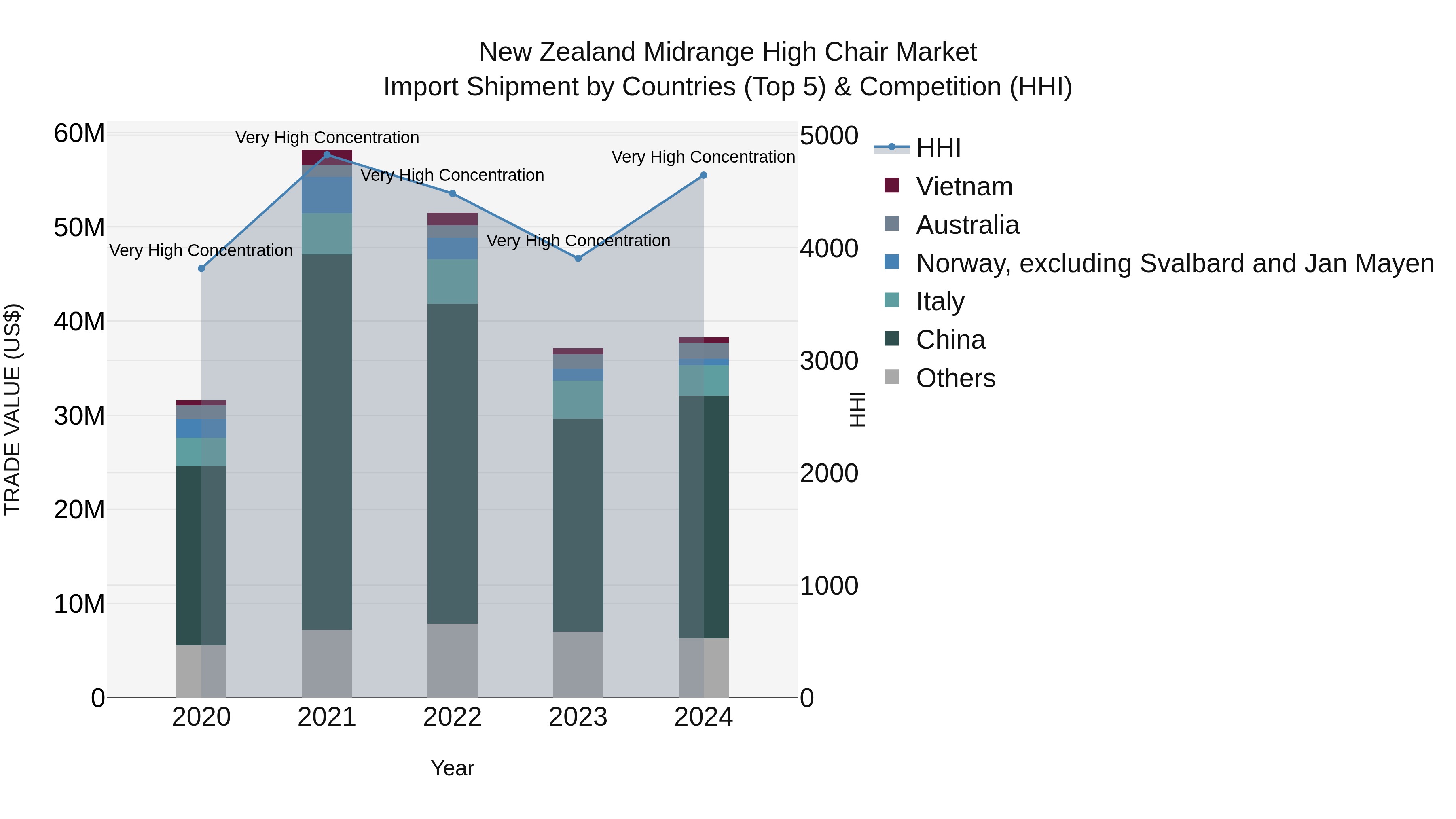 New Zealand Midrange High Chair Market Top 5 Importing Countries and Market Competition (HHI) Analysis
