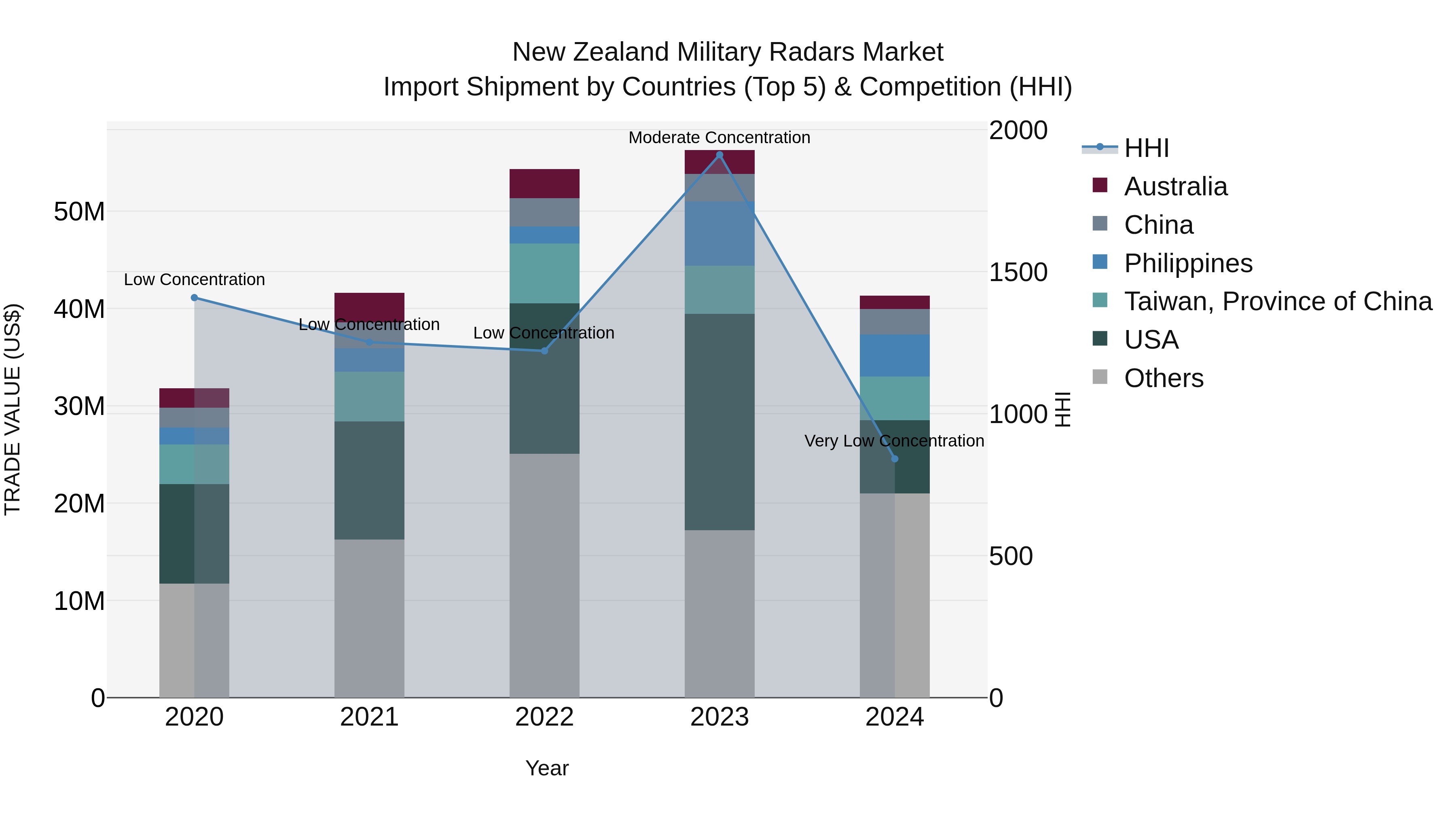 New Zealand Military Radars Market Top 5 Importing Countries and Market Competition (HHI) Analysis