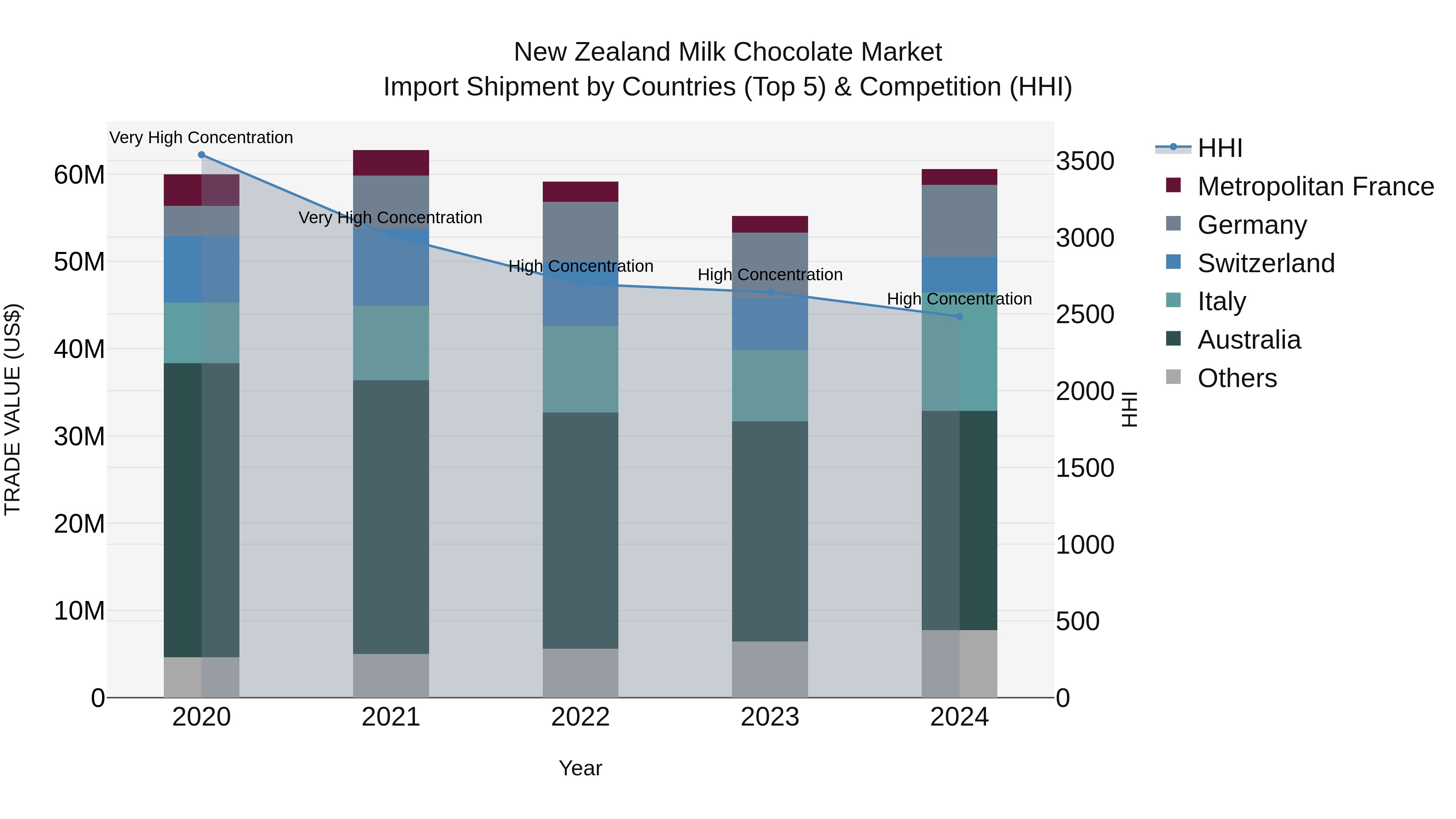 New Zealand Milk Chocolate Market Top 5 Importing Countries and Market Competition (HHI) Analysis