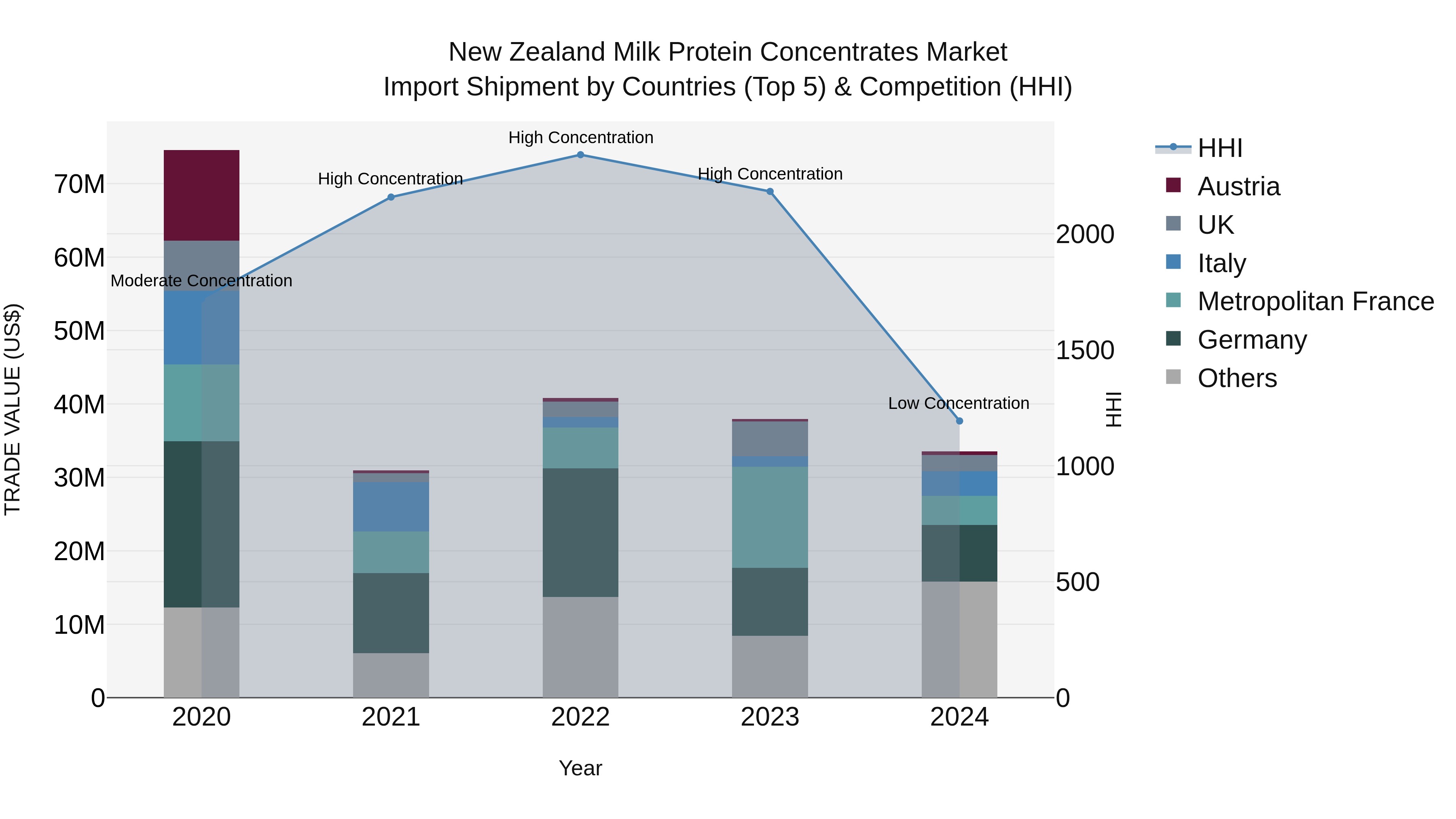New Zealand Milk Protein Concentrates Market Top 5 Importing Countries and Market Competition (HHI) Analysis