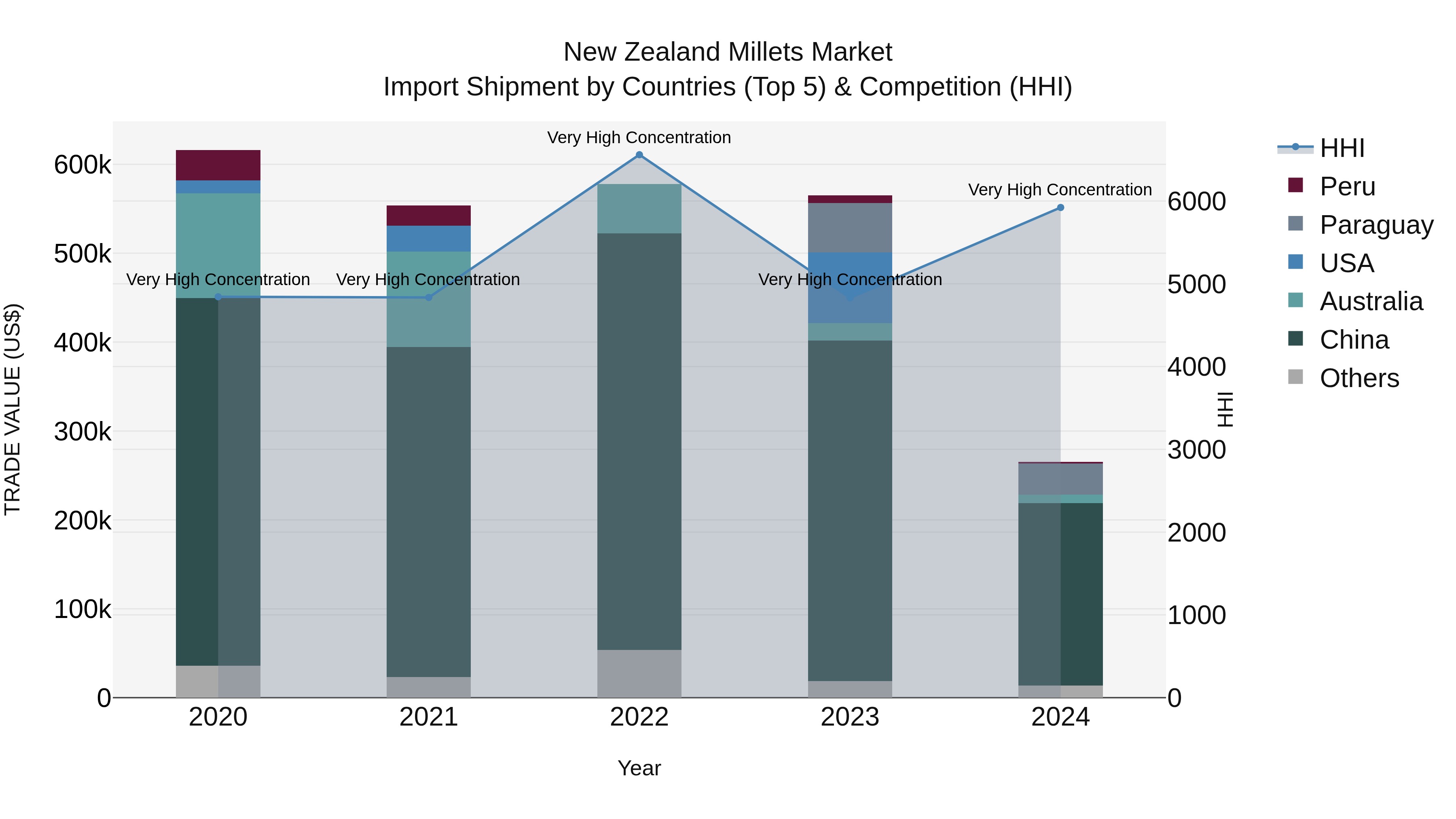 New Zealand Millets Market Top 5 Importing Countries and Market Competition (HHI) Analysis