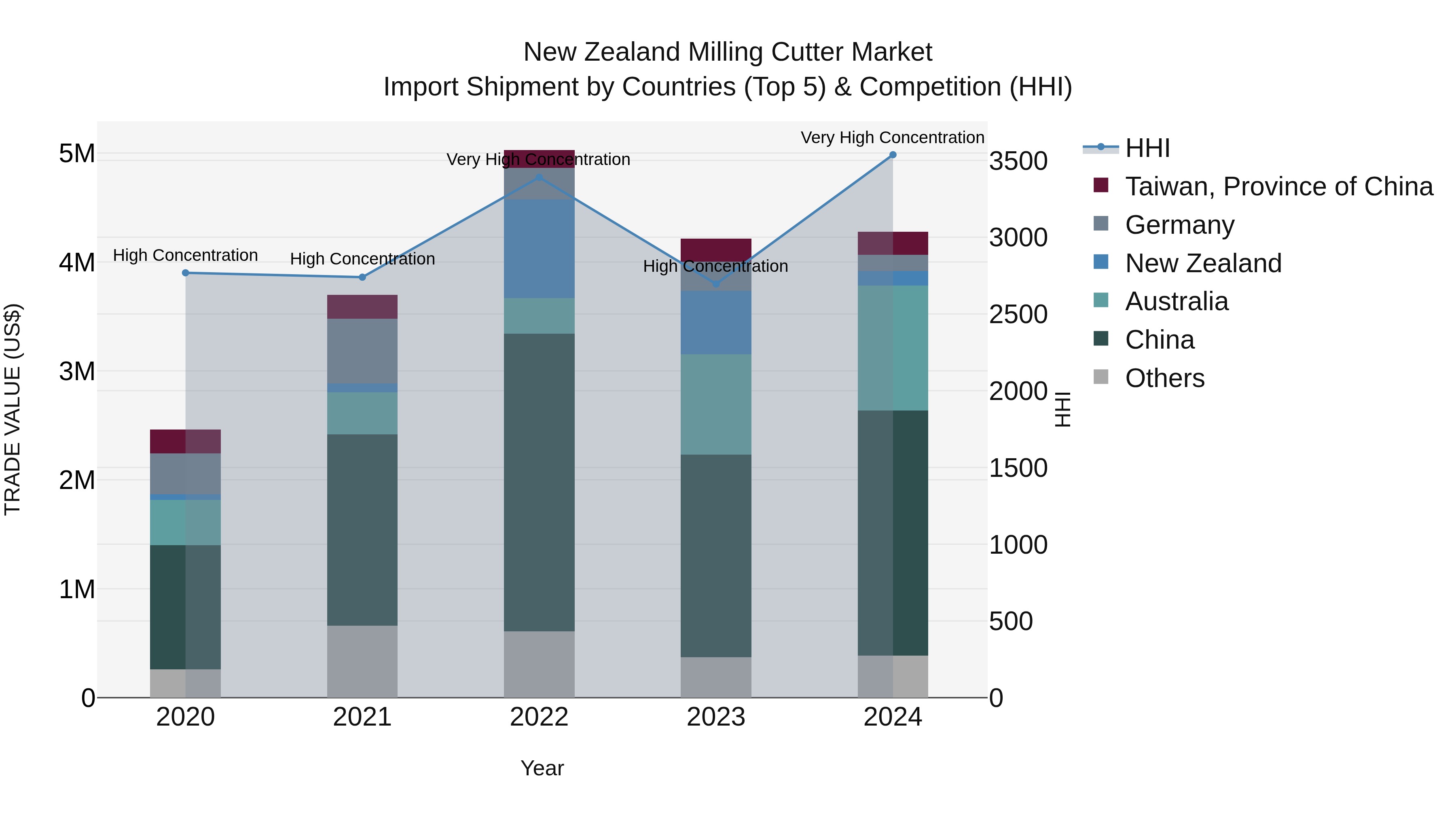 New Zealand Milling Cutter Market Top 5 Importing Countries and Market Competition (HHI) Analysis