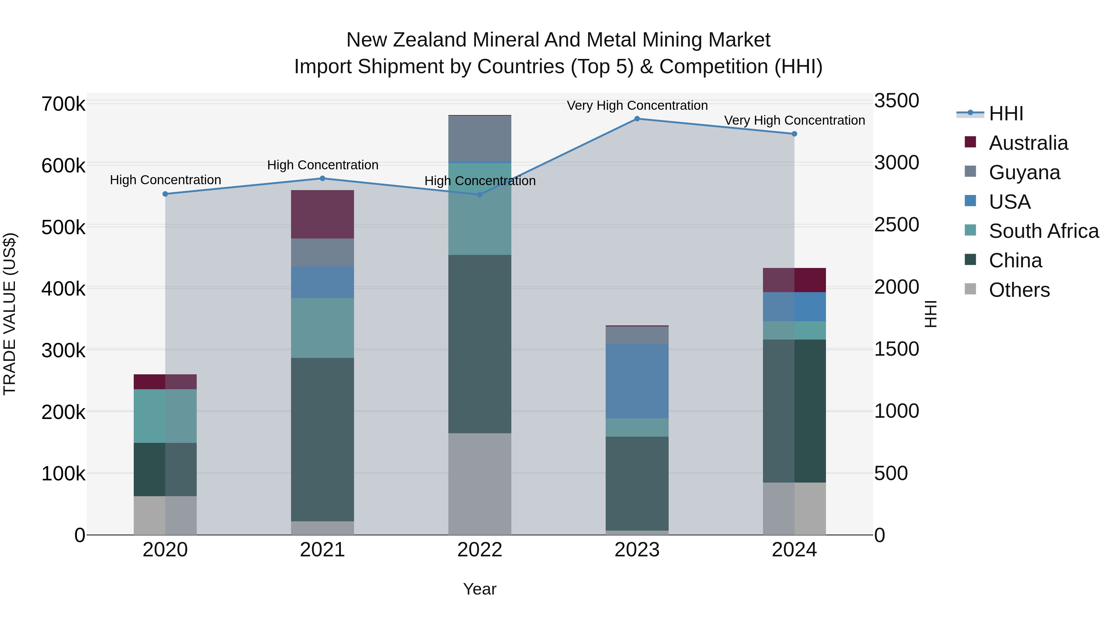 New Zealand Mineral and Metal Mining Market Top 5 Importing Countries and Market Competition (HHI) Analysis
