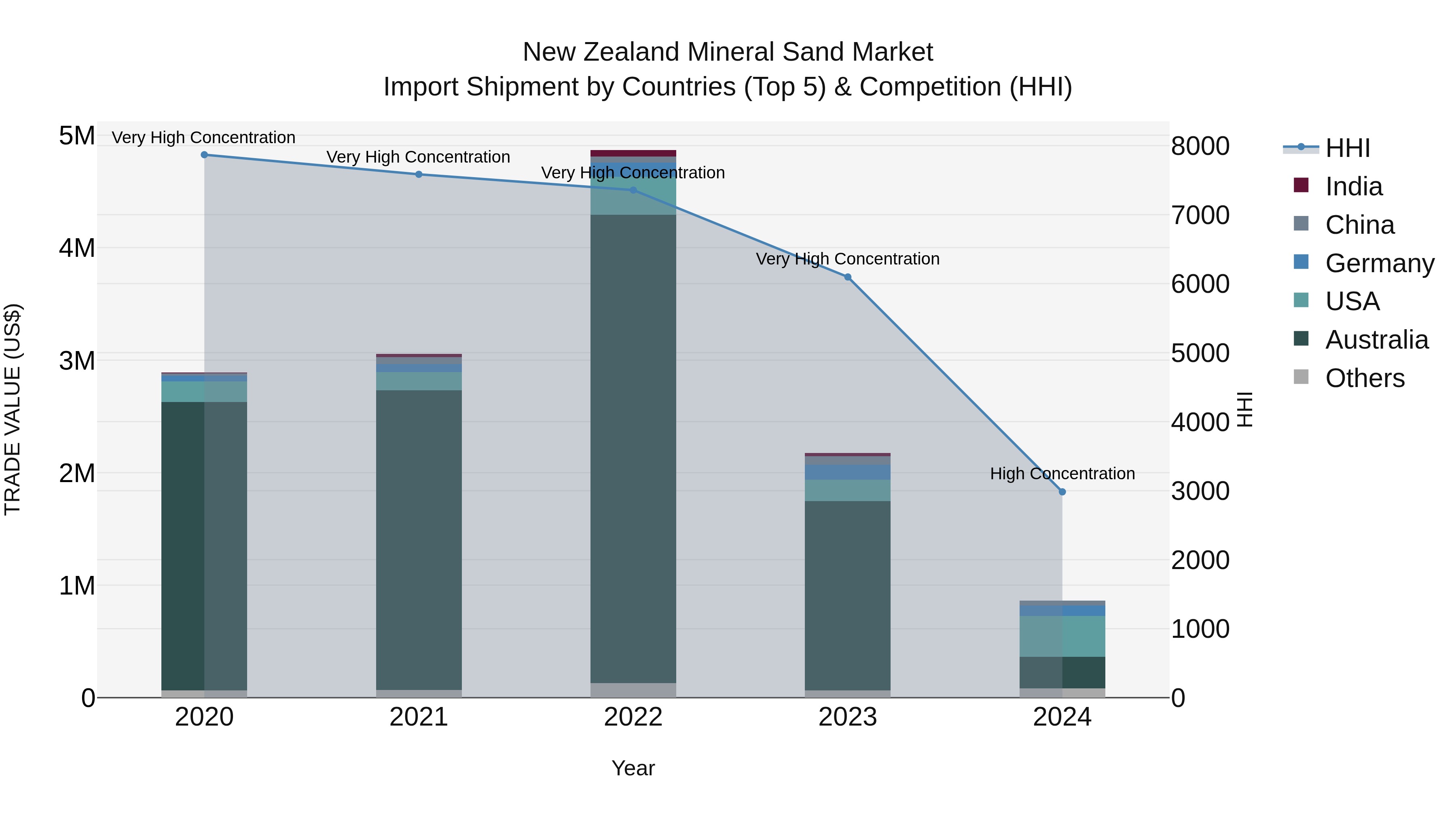 New Zealand Mineral Sand Market Top 5 Importing Countries and Market Competition (HHI) Analysis