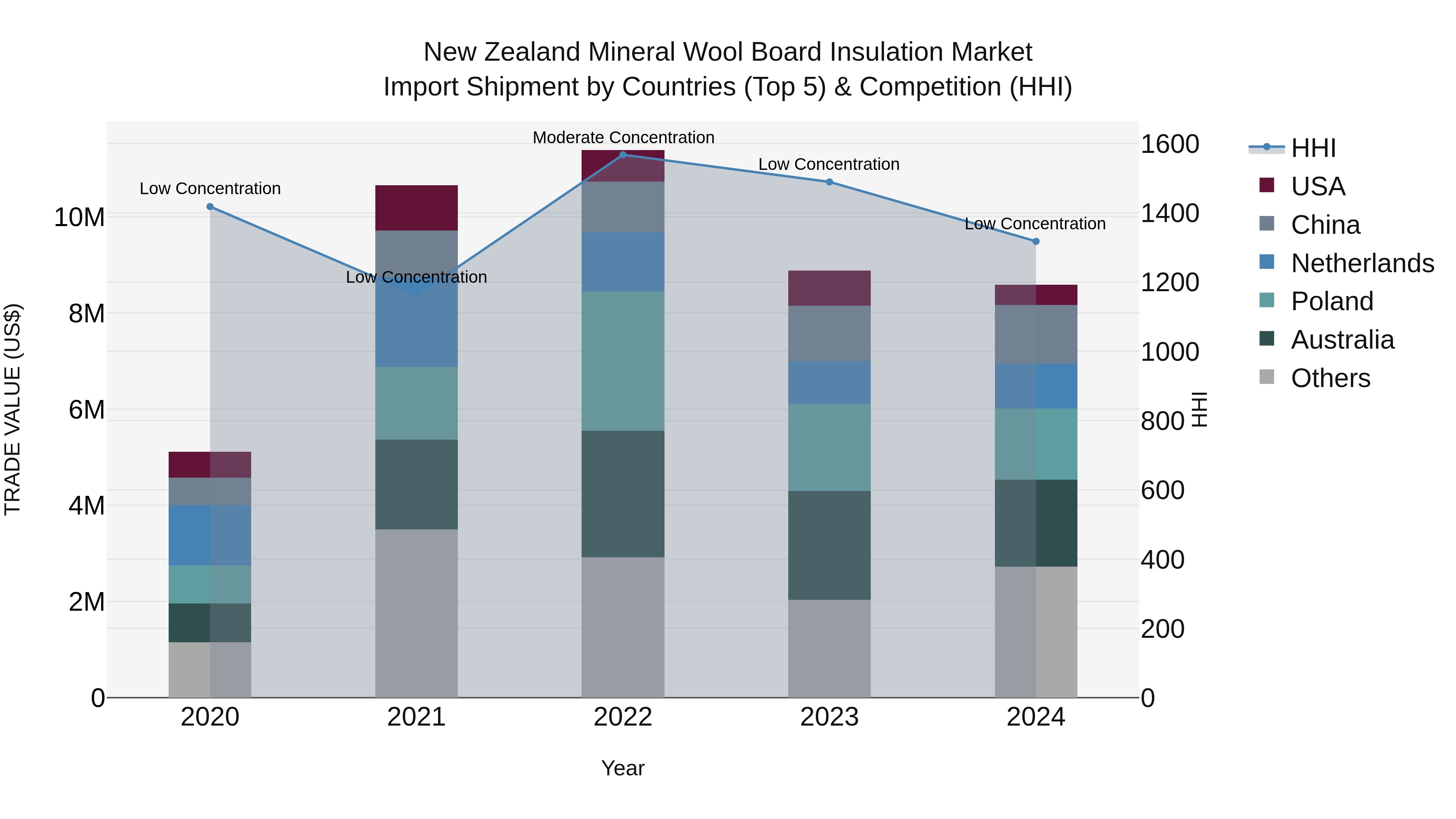 New Zealand Mineral Wool Board Insulation Market Top 5 Importing Countries and Market Competition (HHI) Analysis