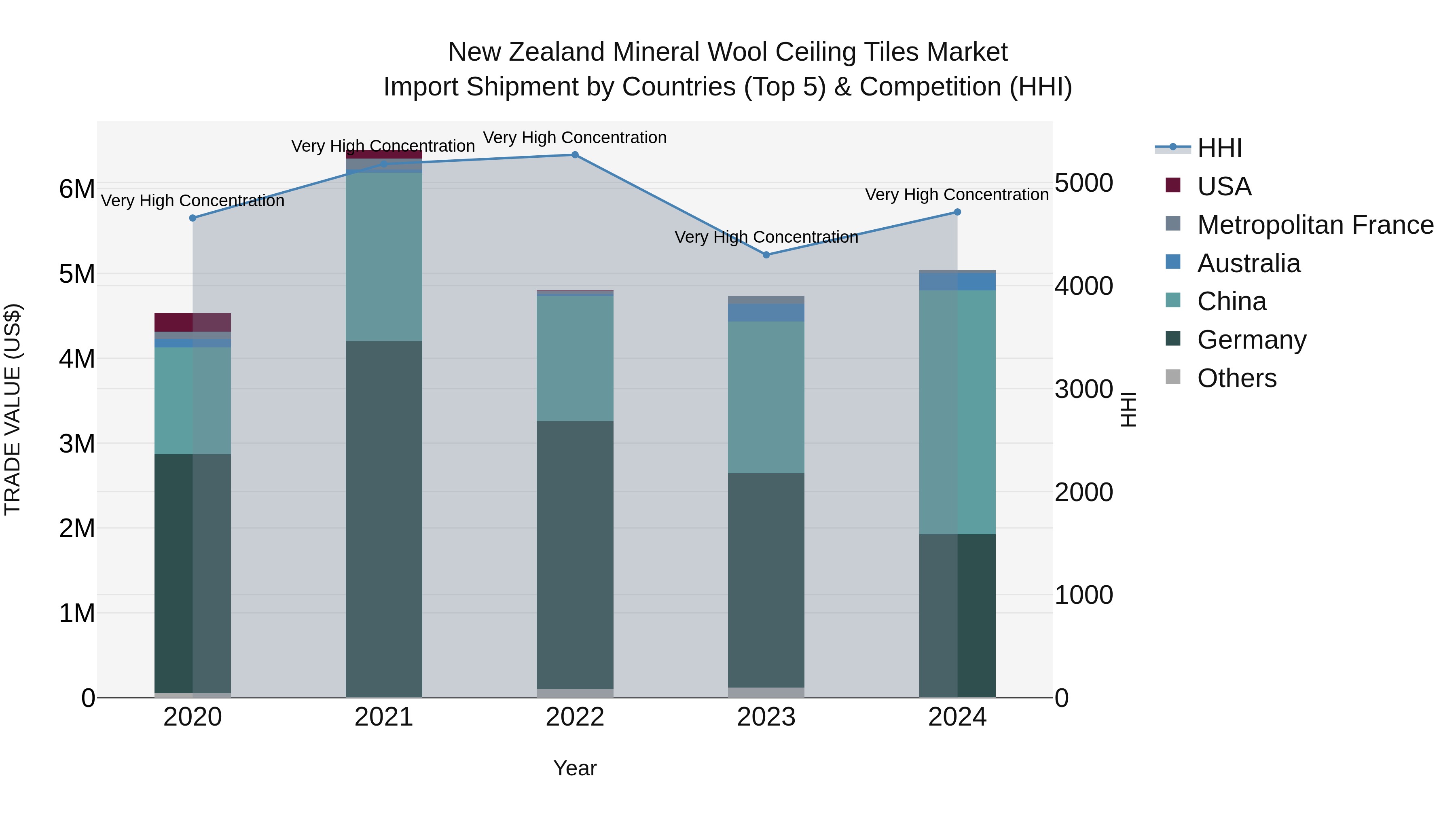New Zealand Mineral Wool Ceiling Tiles Market Top 5 Importing Countries and Market Competition (HHI) Analysis