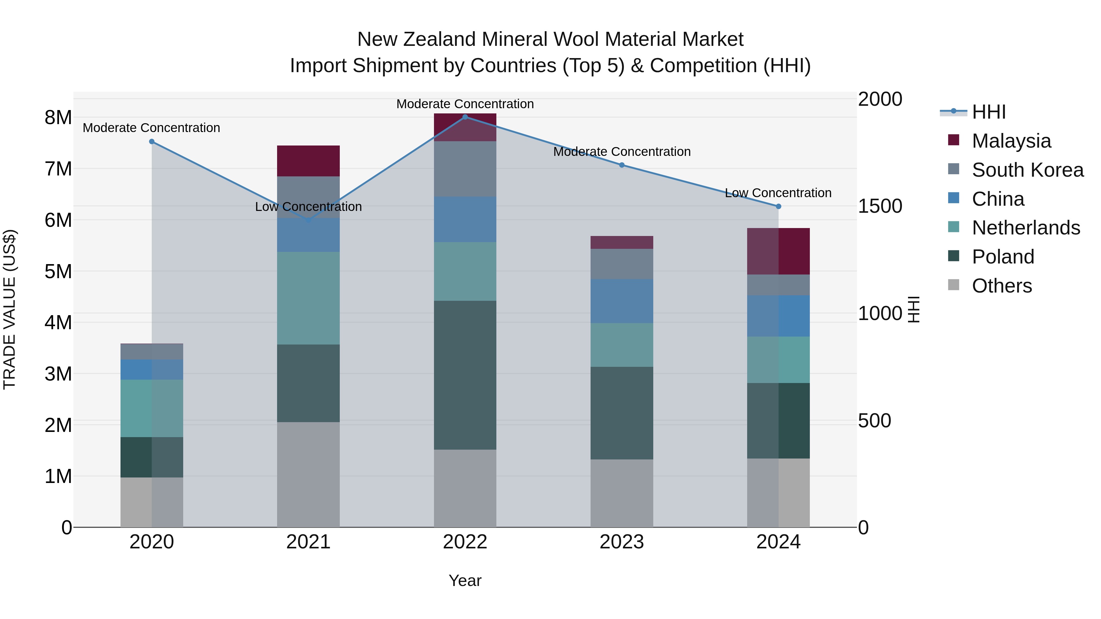 New Zealand Mineral Wool Material Market Top 5 Importing Countries and Market Competition (HHI) Analysis