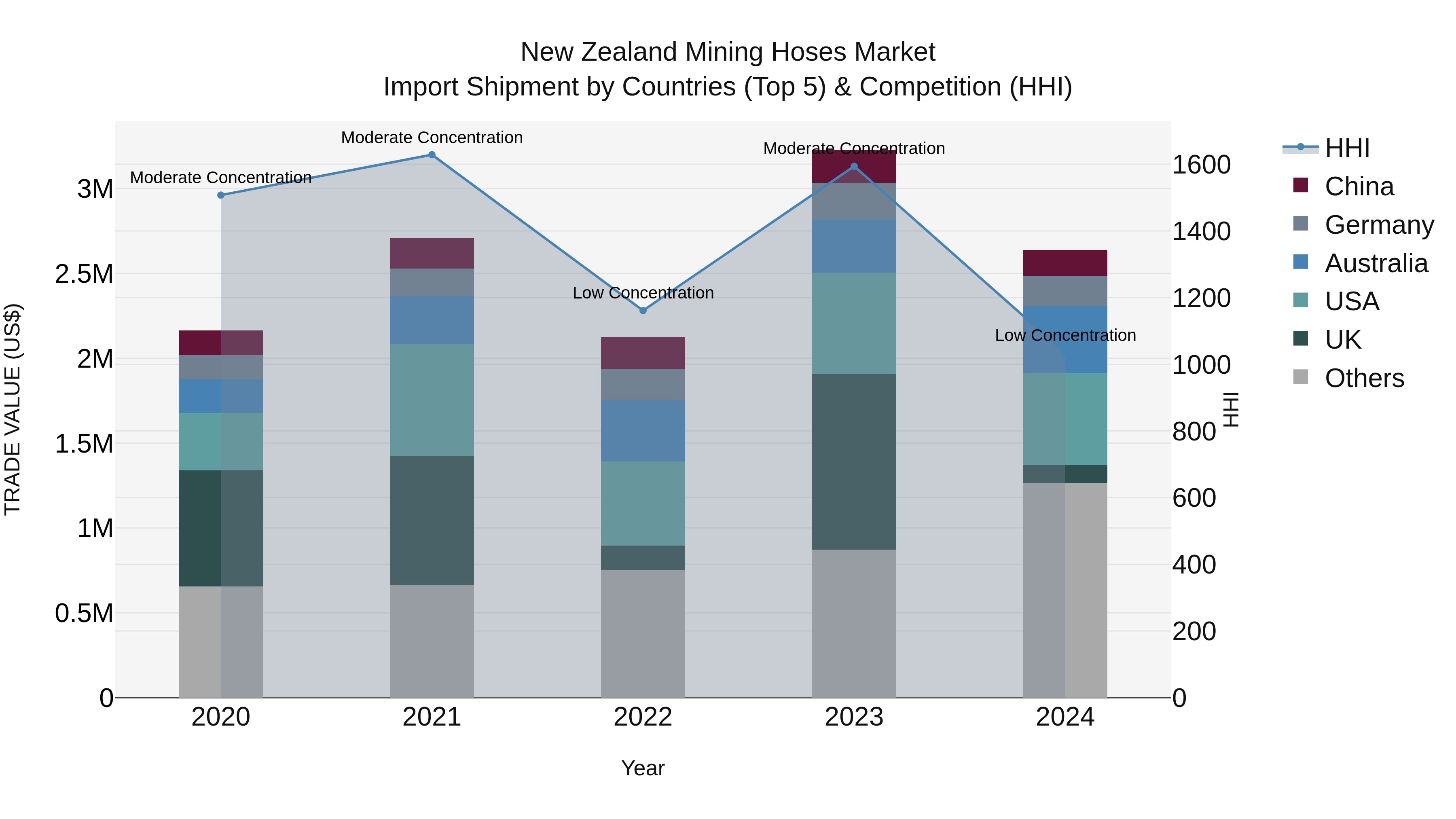 New Zealand Mining Hoses Market Top 5 Importing Countries and Market Competition (HHI) Analysis
