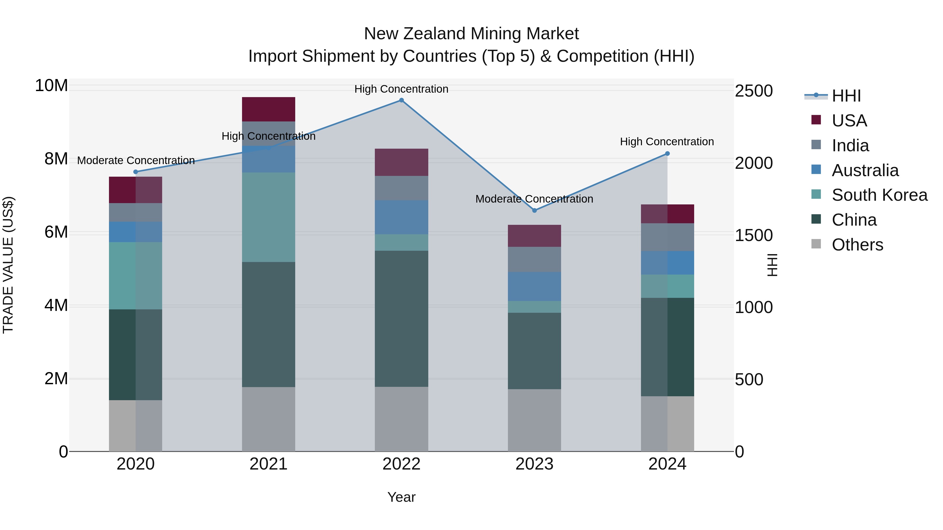 New Zealand Mining Market Top 5 Importing Countries and Market Competition (HHI) Analysis