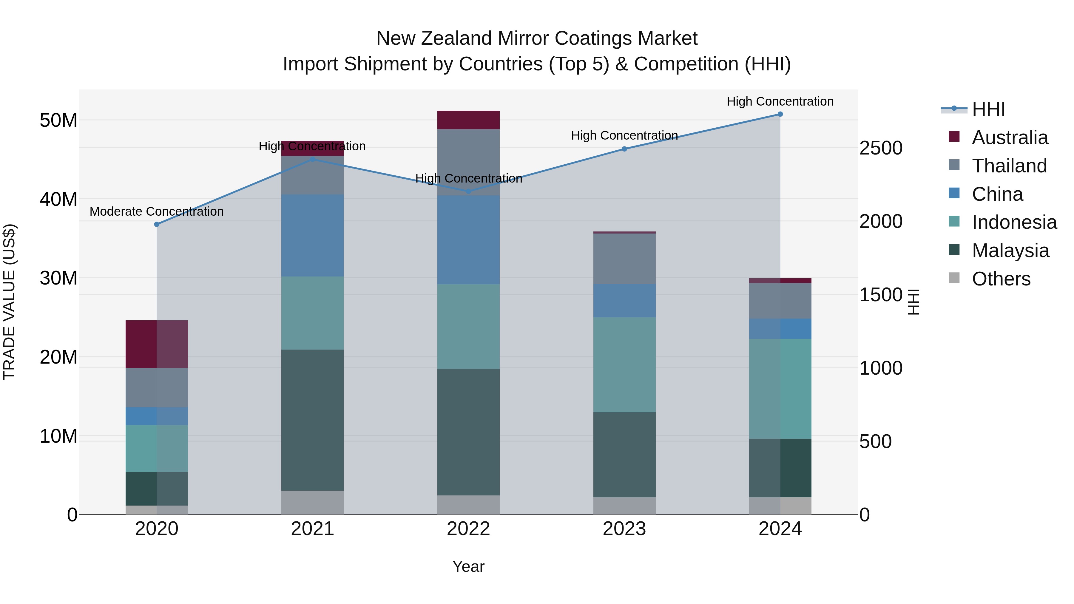 New Zealand Mirror Coatings Market Top 5 Importing Countries and Market Competition (HHI) Analysis