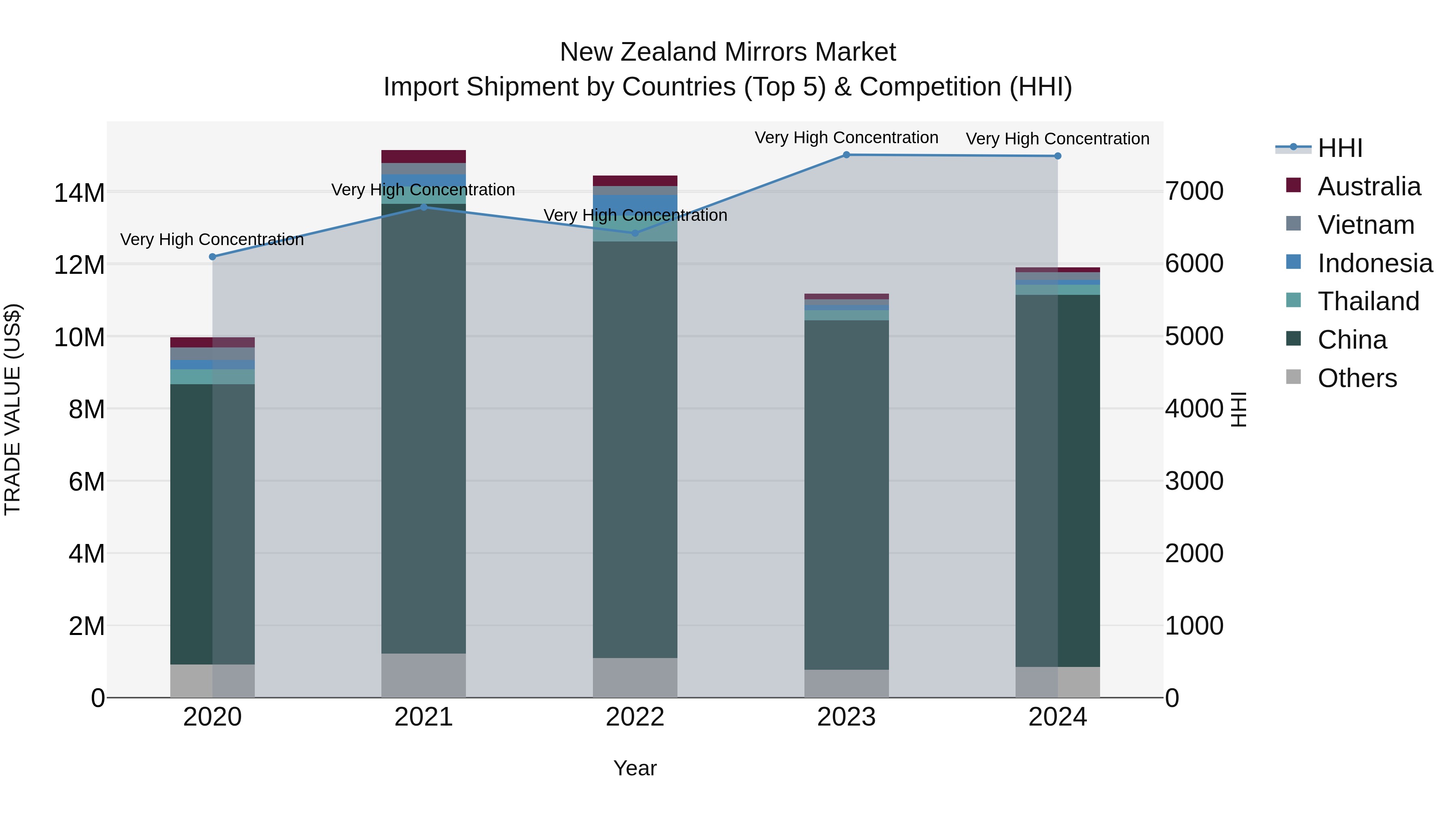 New Zealand Mirrors Market Top 5 Importing Countries and Market Competition (HHI) Analysis