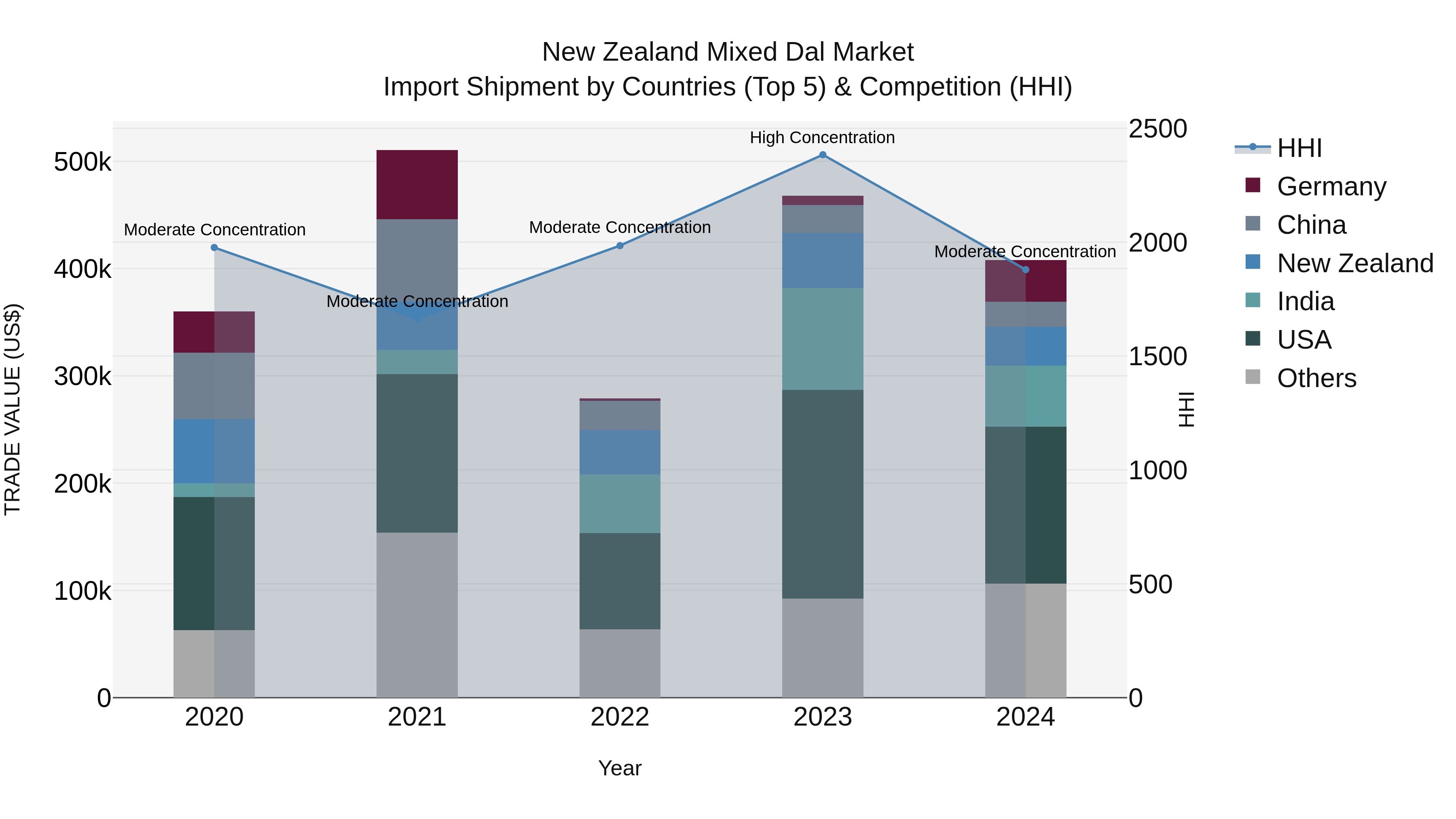 New Zealand Mixed Dal Market Top 5 Importing Countries and Market Competition (HHI) Analysis