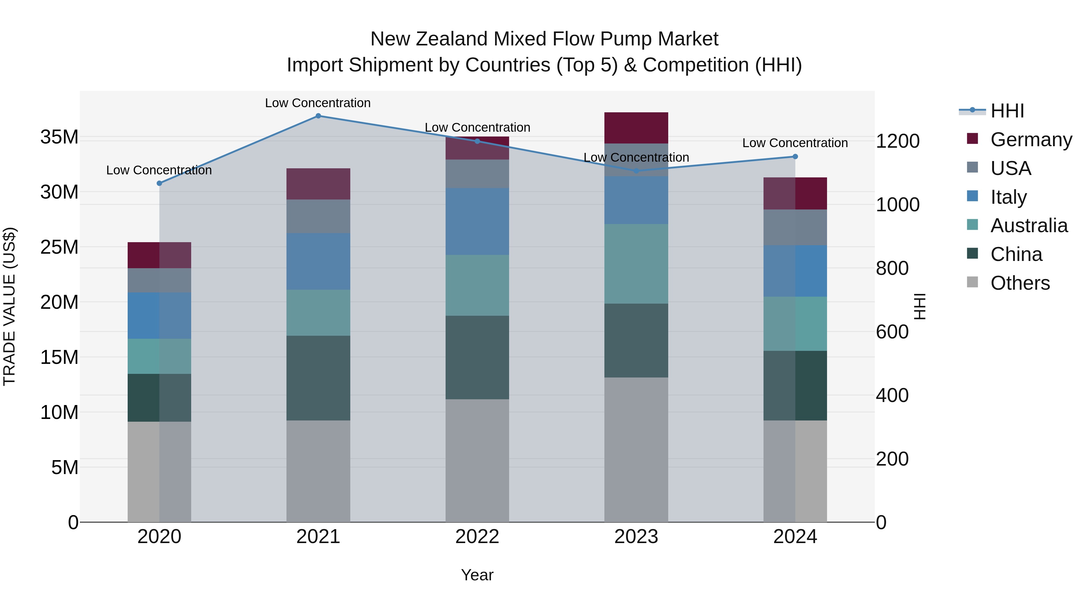 New Zealand Mixed Flow Pump Market Top 5 Importing Countries and Market Competition (HHI) Analysis