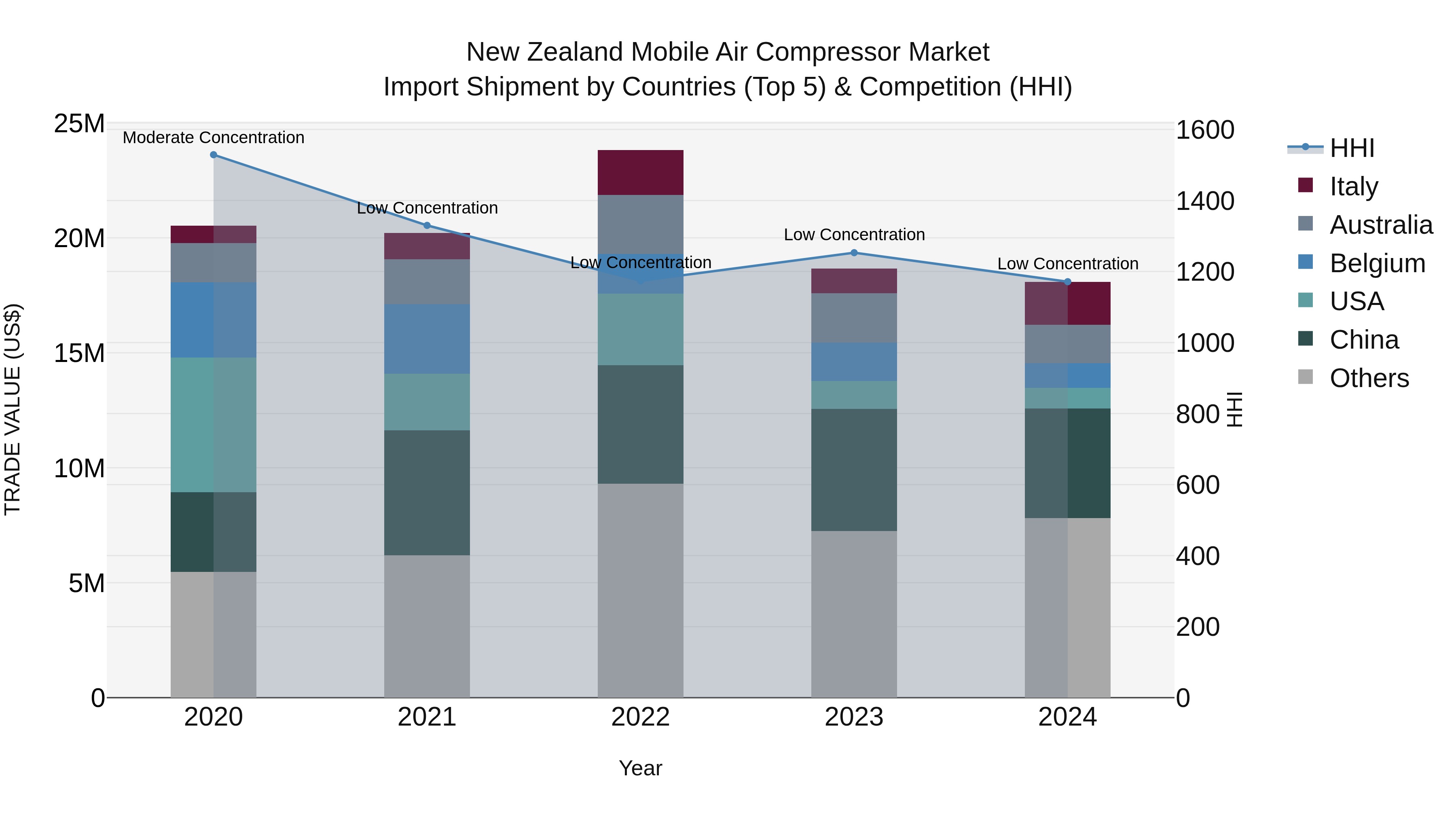 New Zealand Mobile Air Compressor Market Top 5 Importing Countries and Market Competition (HHI) Analysis
