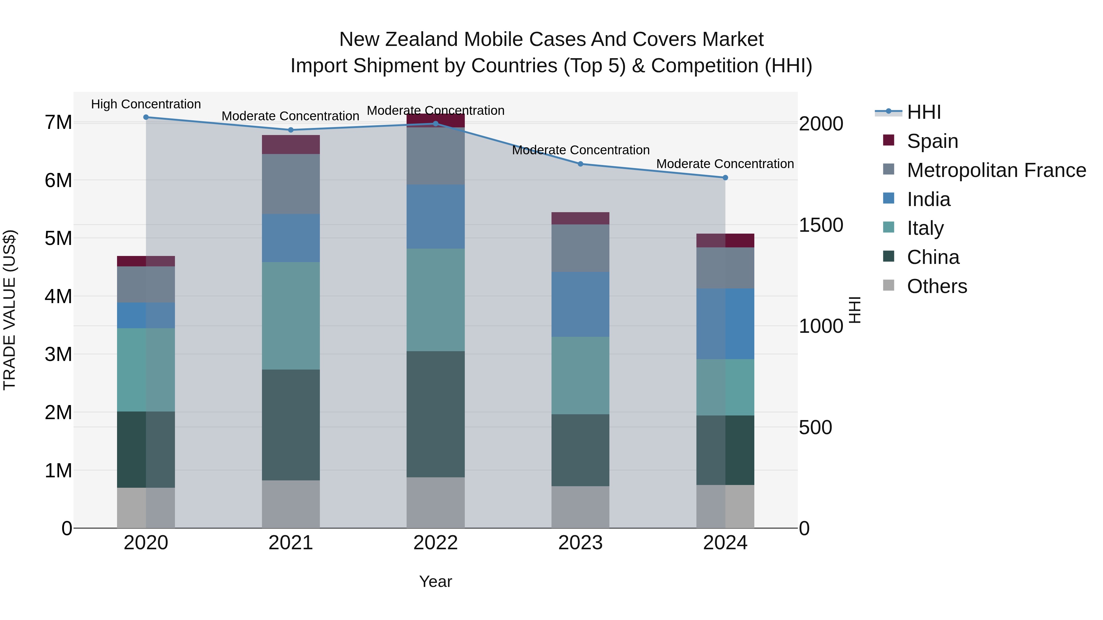 New Zealand Mobile Cases and Covers Market Top 5 Importing Countries and Market Competition (HHI) Analysis