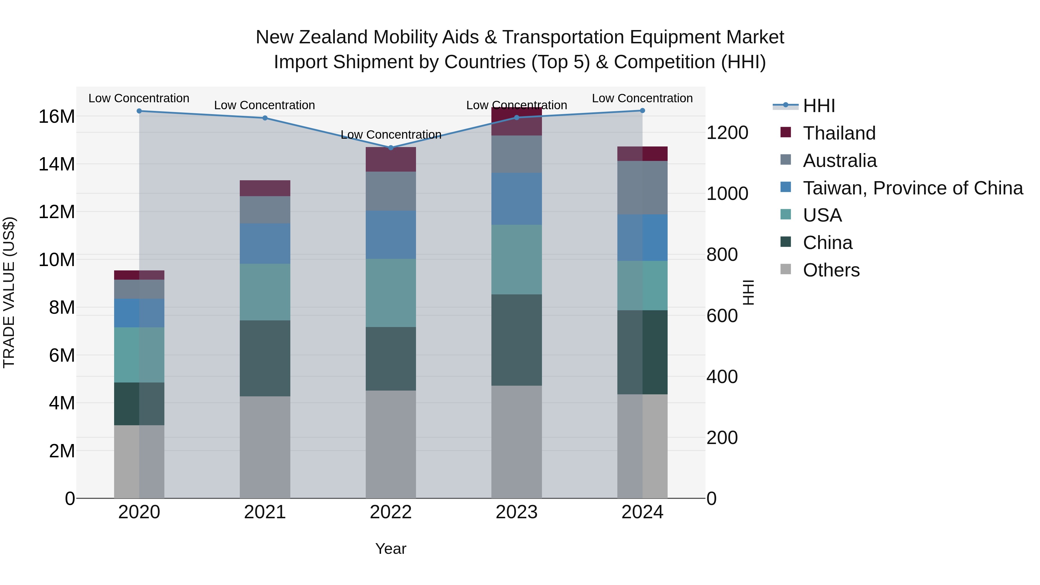 New Zealand Mobility Aids & Transportation Equipment Market Top 5 Importing Countries and Market Competition (HHI) Analysis