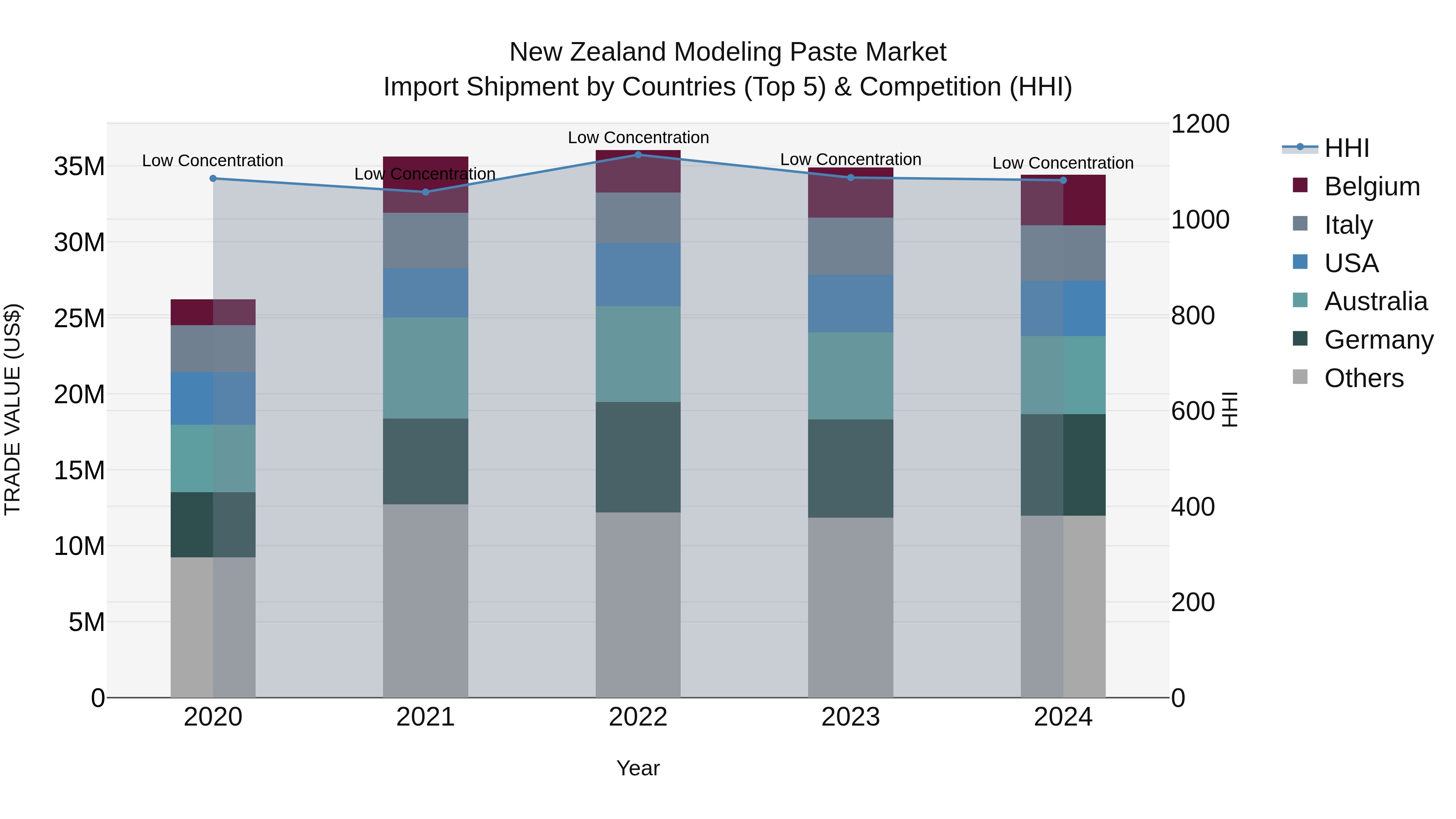 New Zealand Modeling Paste Market Top 5 Importing Countries and Market Competition (HHI) Analysis