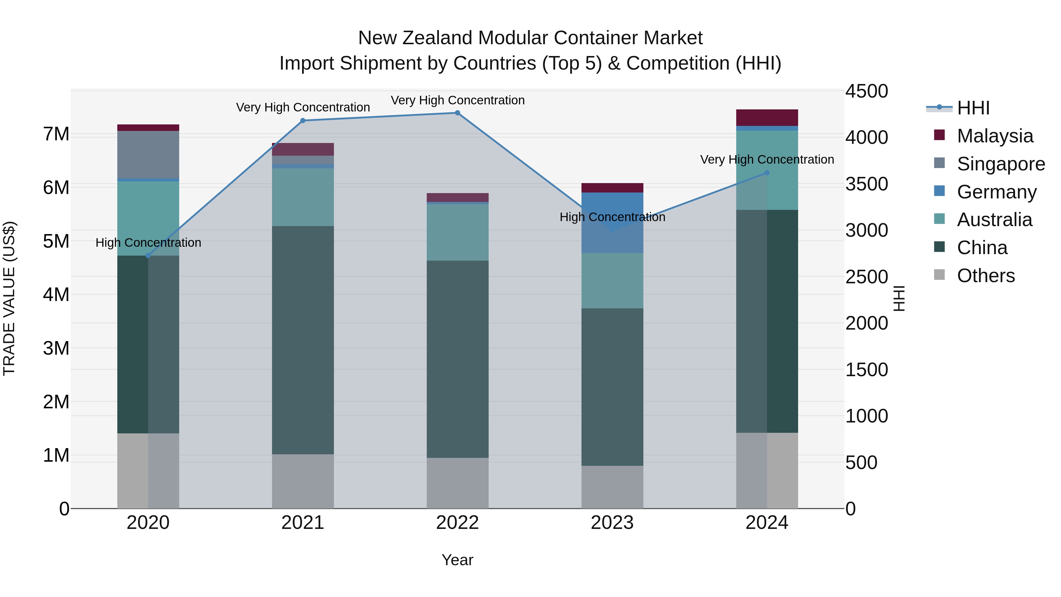 New Zealand Modular Container Market Top 5 Importing Countries and Market Competition (HHI) Analysis